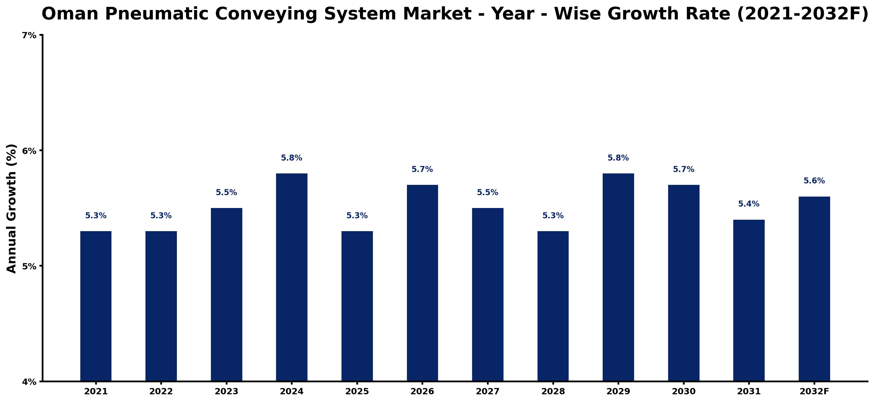 Oman Pneumatic Conveying System Market Year-wise Growth Rate and Key Drivers