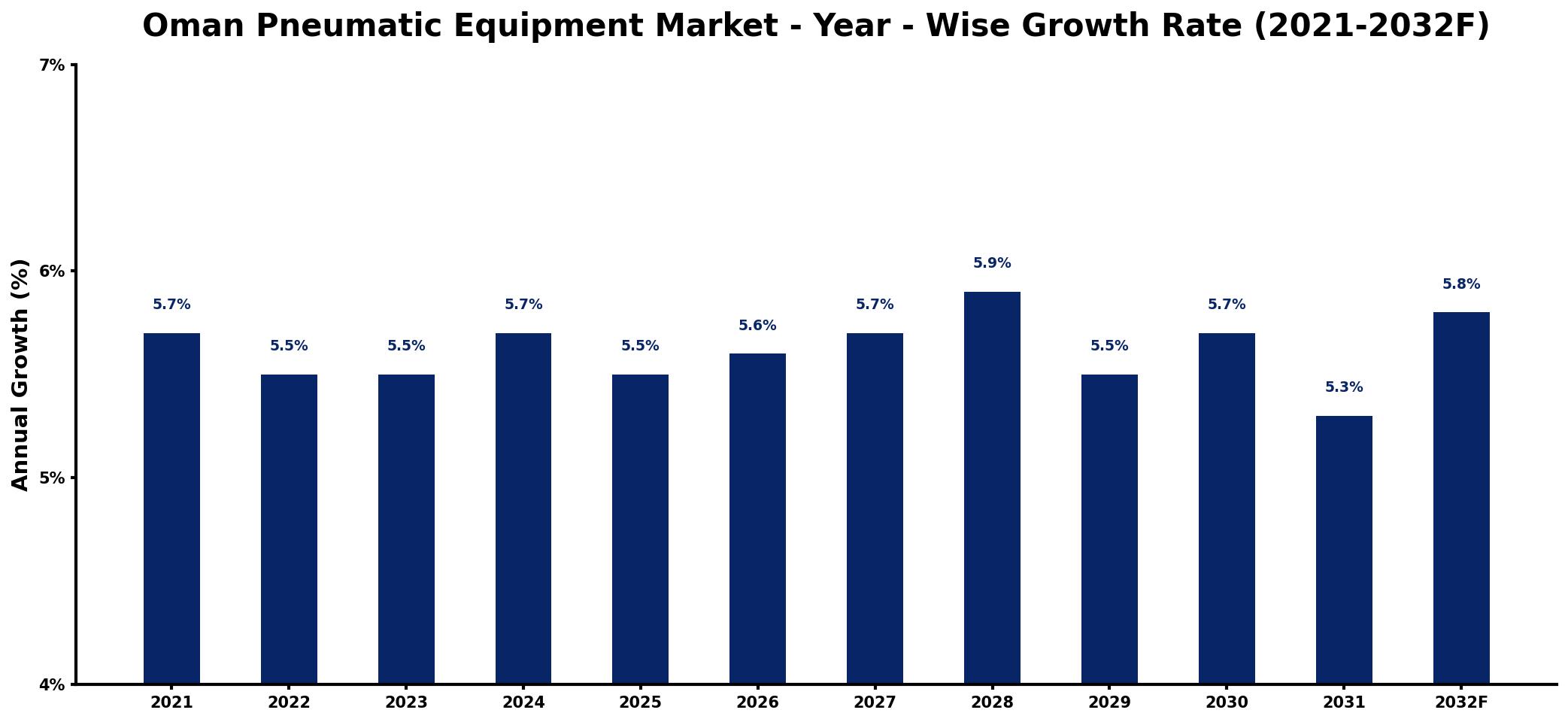Oman Pneumatic Equipment Market Year-wise Growth Rate and Key Drivers