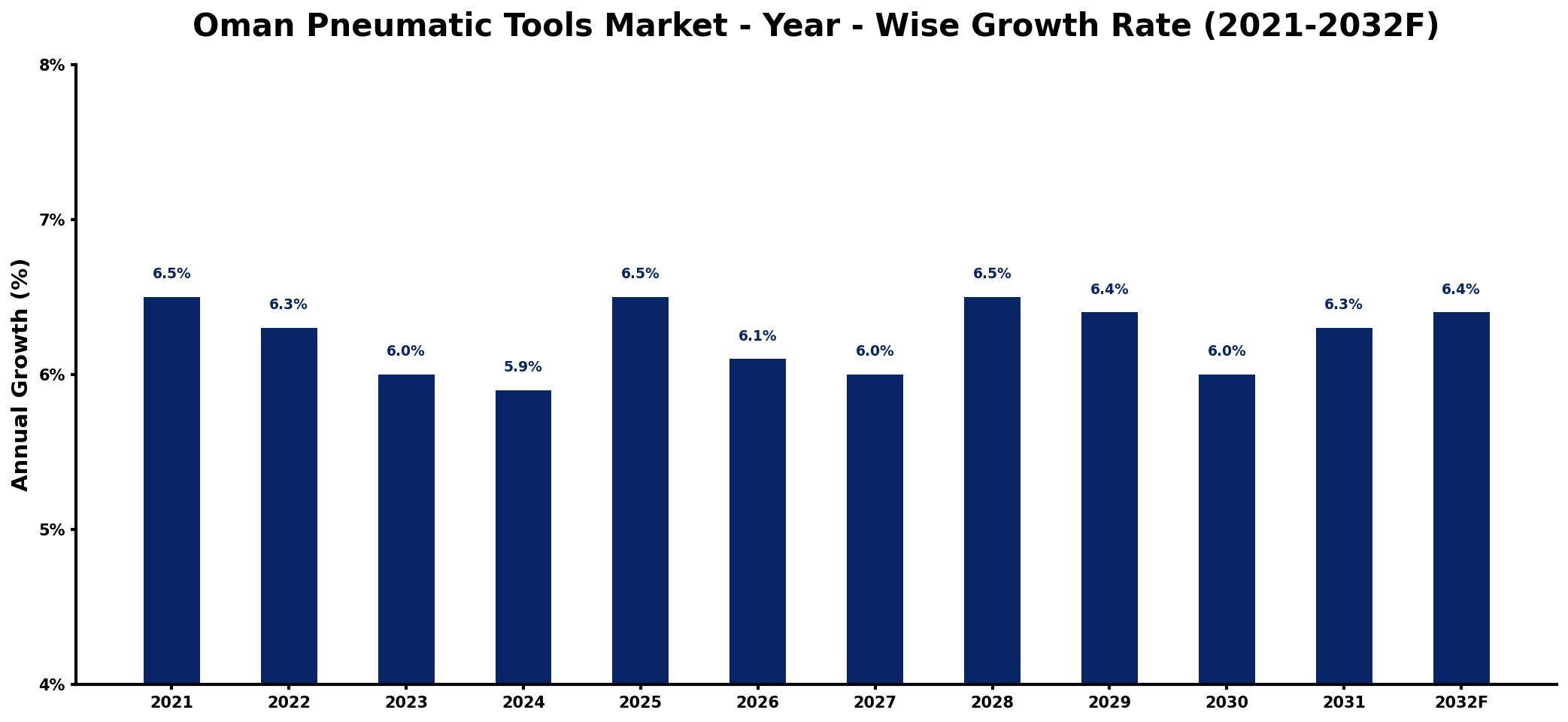 Oman Pneumatic Tools Market Year-wise Growth Rate and Key Drivers