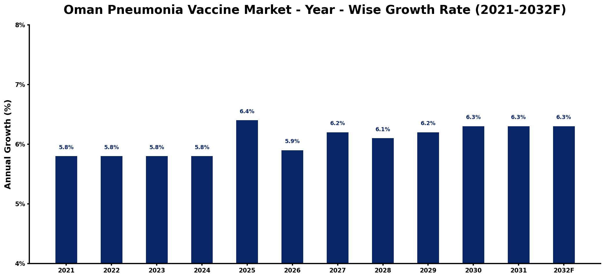 Oman Pneumonia Vaccine Market Year-wise Growth Rate and Key Drivers