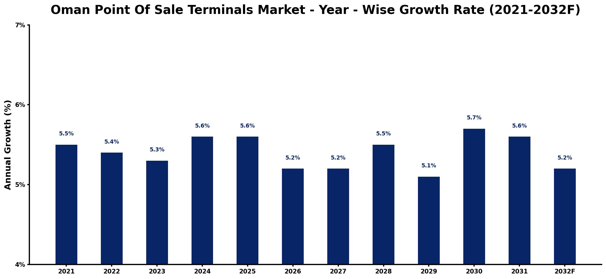 Oman Point Of Sale Terminals Market Year-wise Growth Rate and Key Drivers
