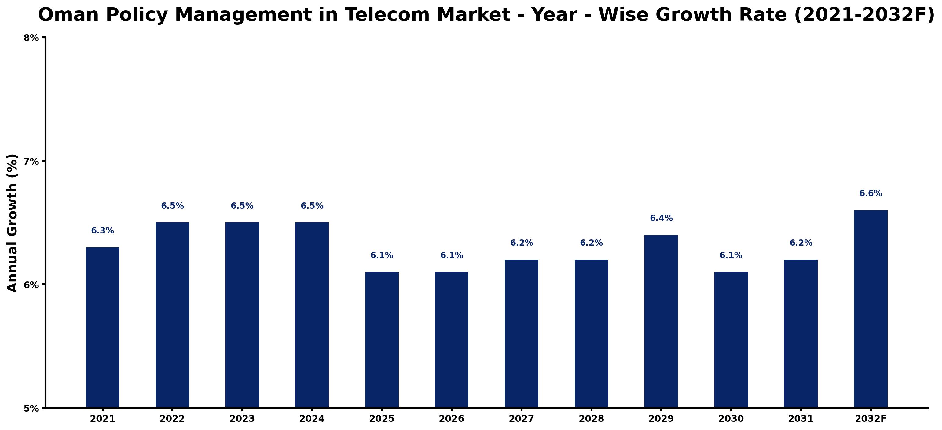 Oman Policy Management in Telecom Market Year-wise Growth Rate and Key Drivers