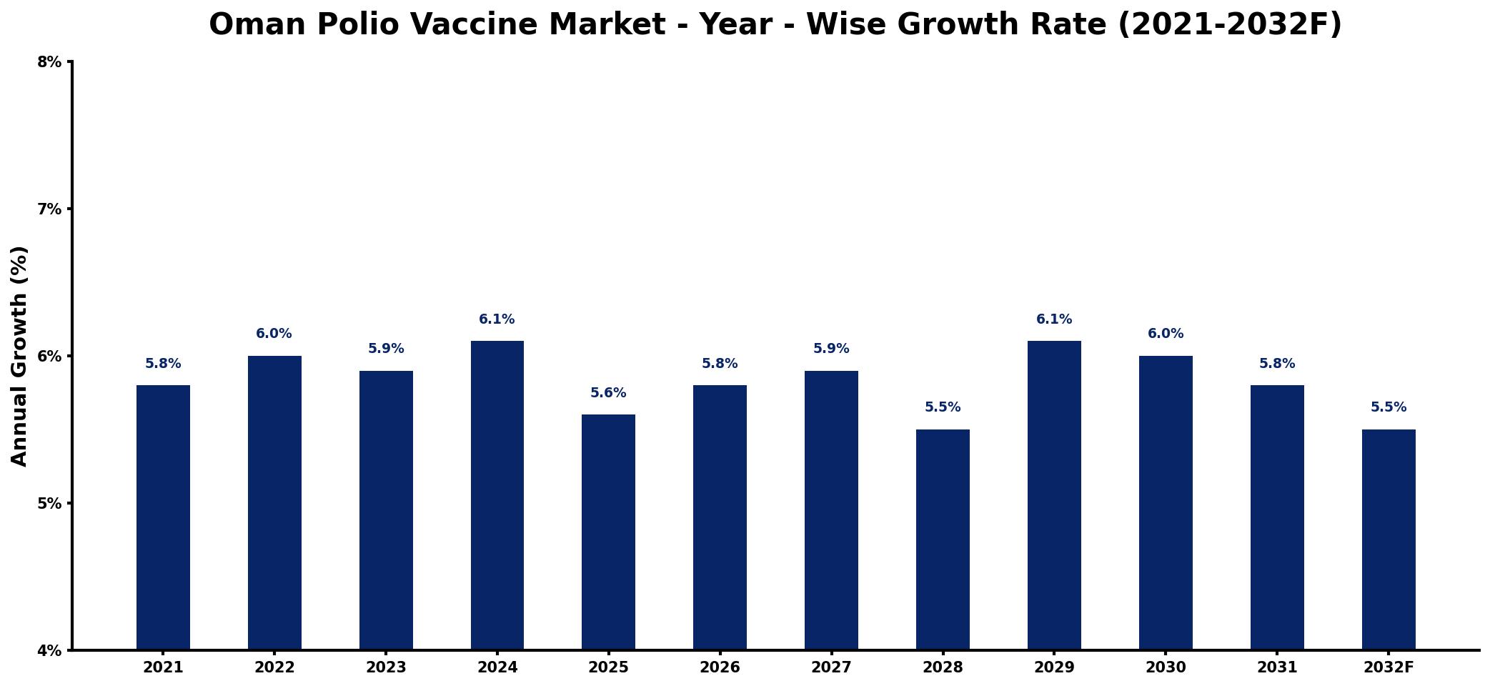 Oman Polio Vaccine Market Year-wise Growth Rate and Key Drivers