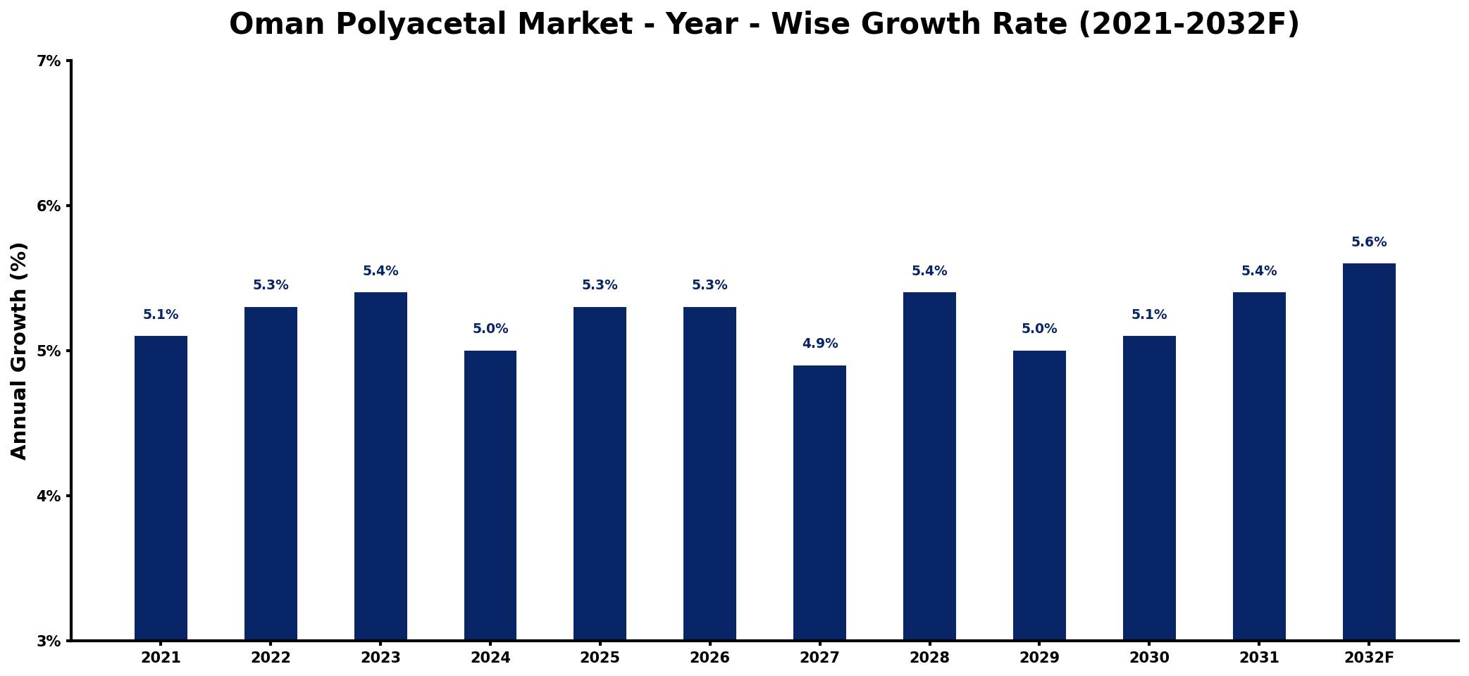 Oman Polyacetal Market Year-wise Growth Rate and Key Drivers