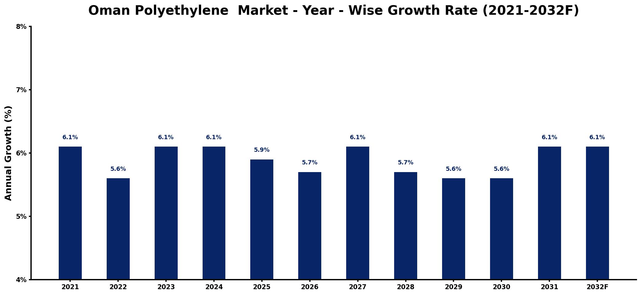 Oman Polyethylene  Market Year-wise Growth Rate and Key Drivers