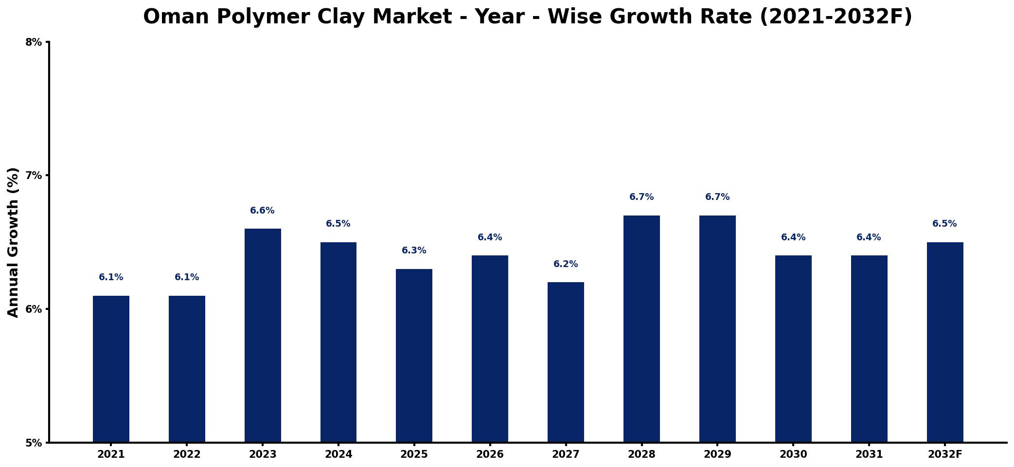 Oman Polymer Clay Market Year-wise Growth Rate and Key Drivers