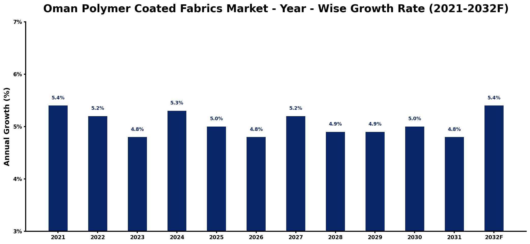 Oman Polymer Coated Fabrics Market Year-wise Growth Rate and Key Drivers