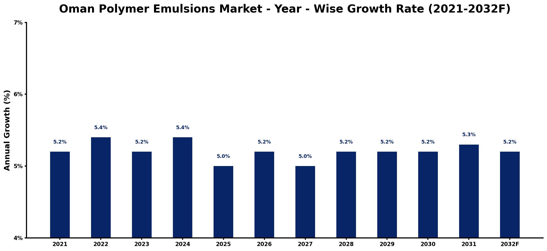 Oman Polymer Emulsions Market Year-wise Growth Rate and Key Drivers