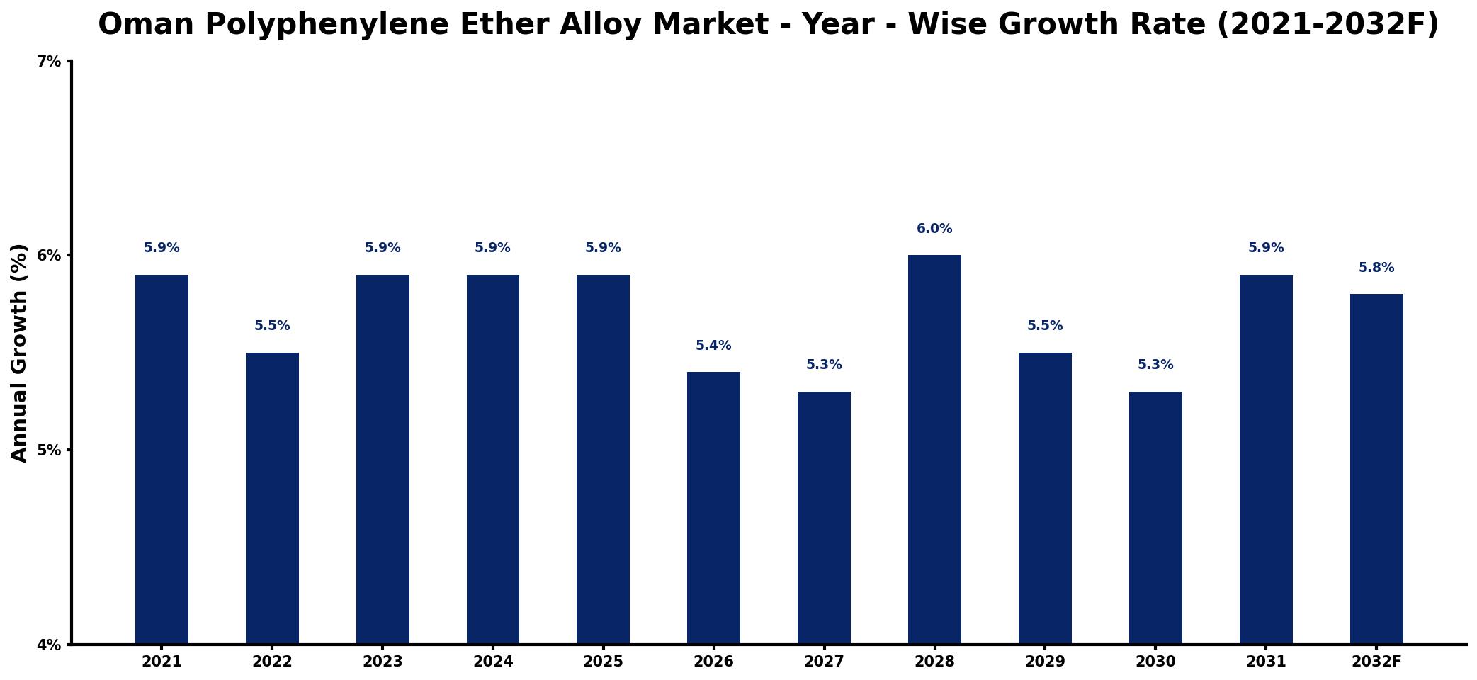 Oman Polyphenylene Ether Alloy Market Year-wise Growth Rate and Key Drivers