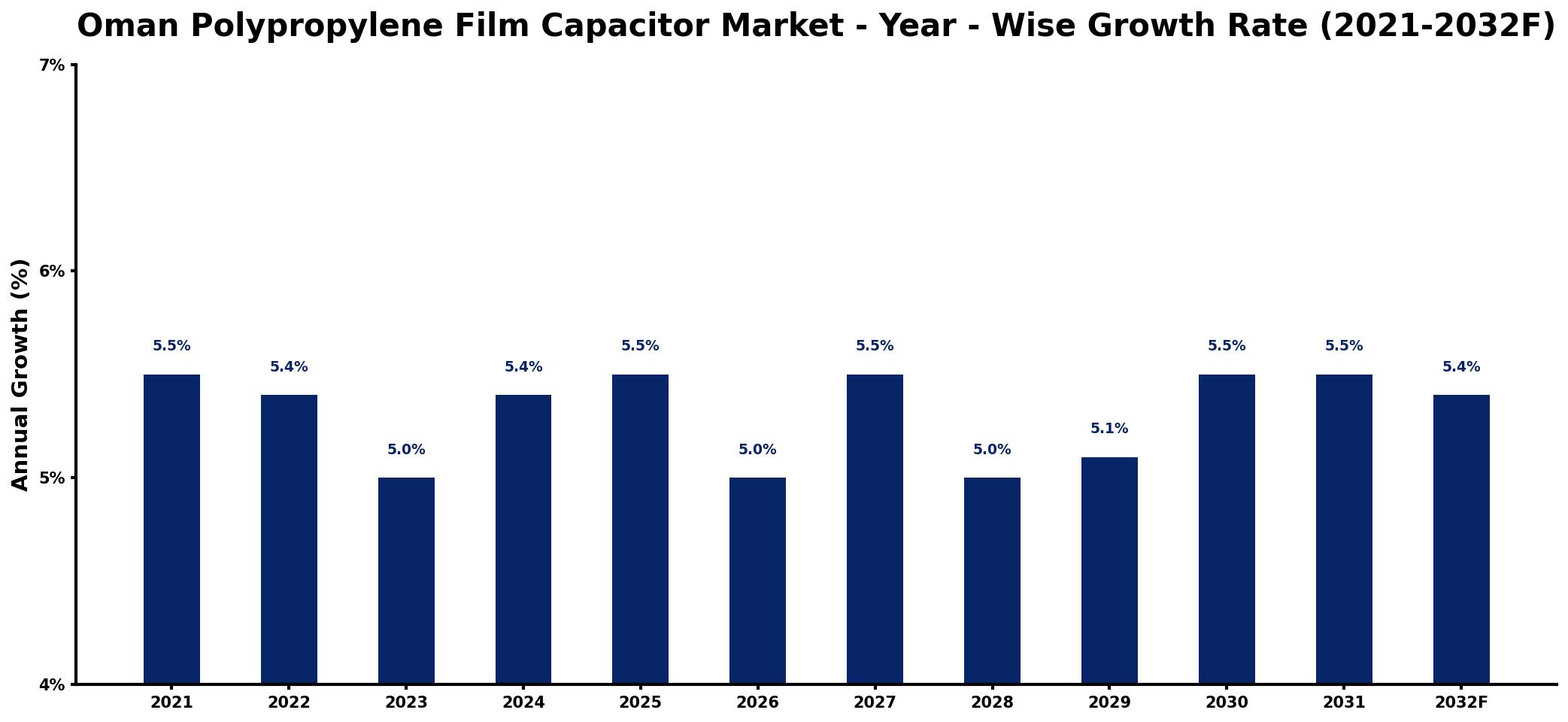 Oman Polypropylene Film Capacitor Market Year-wise Growth Rate and Key Drivers