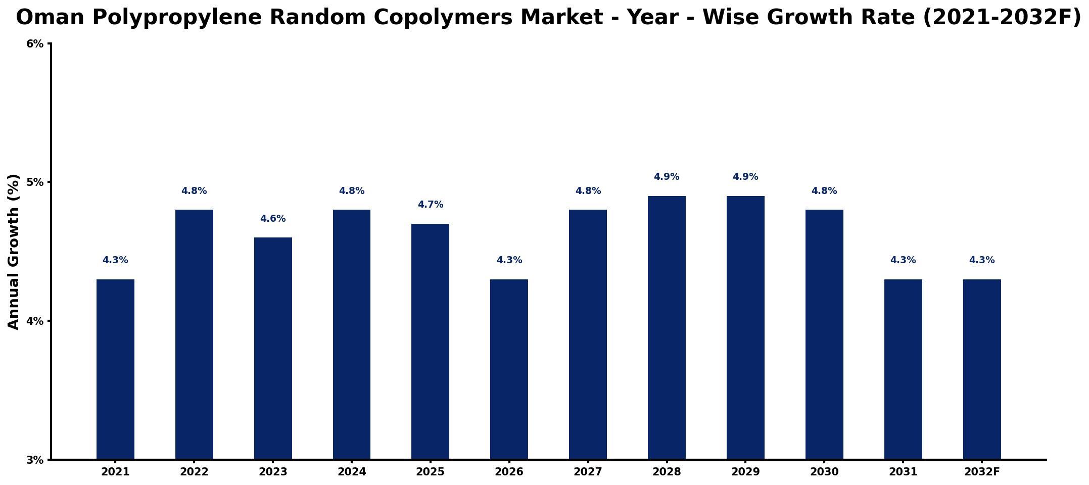 Oman Polypropylene Random Copolymers Market Year-wise Growth Rate and Key Drivers