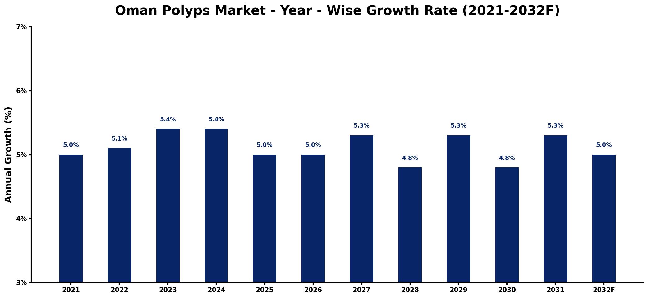 Oman Polyps Market Year-wise Growth Rate and Key Drivers