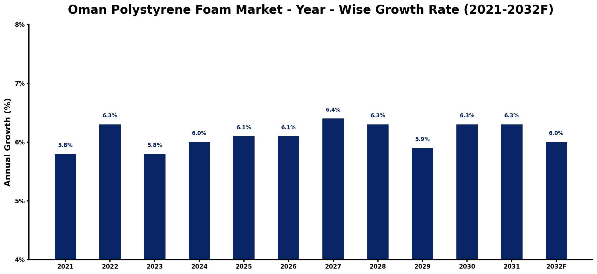 Oman Polystyrene Foam Market Year-wise Growth Rate and Key Drivers