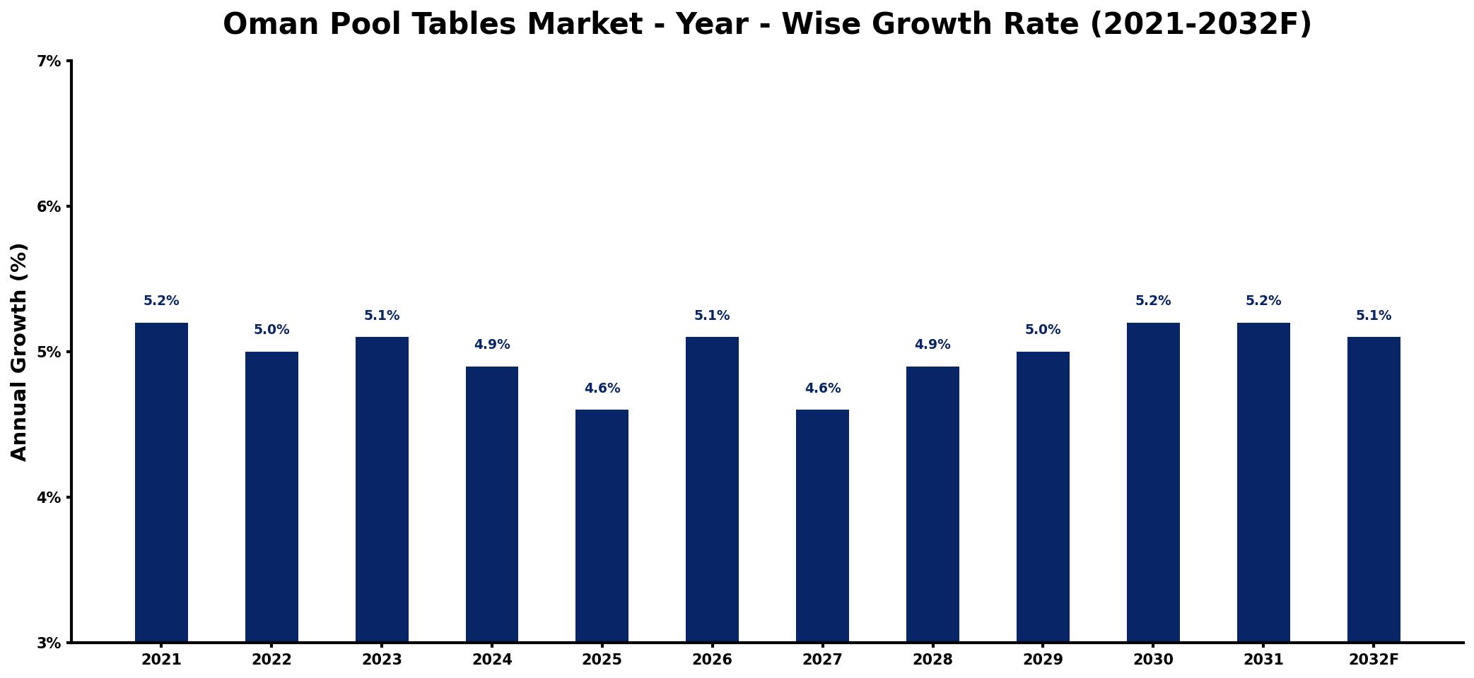 Oman Pool Tables Market Year-wise Growth Rate and Key Drivers