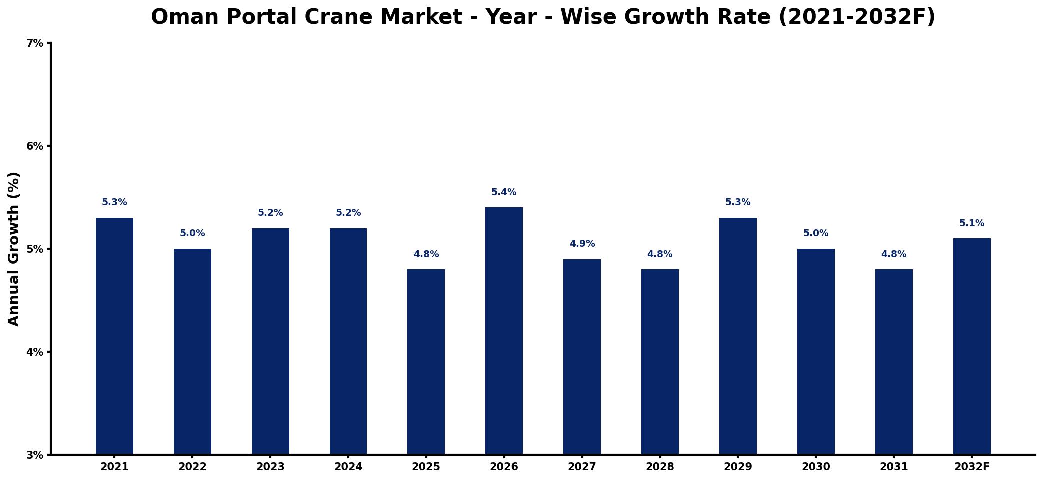 Oman Portal Crane Market Year-wise Growth Rate and Key Drivers
