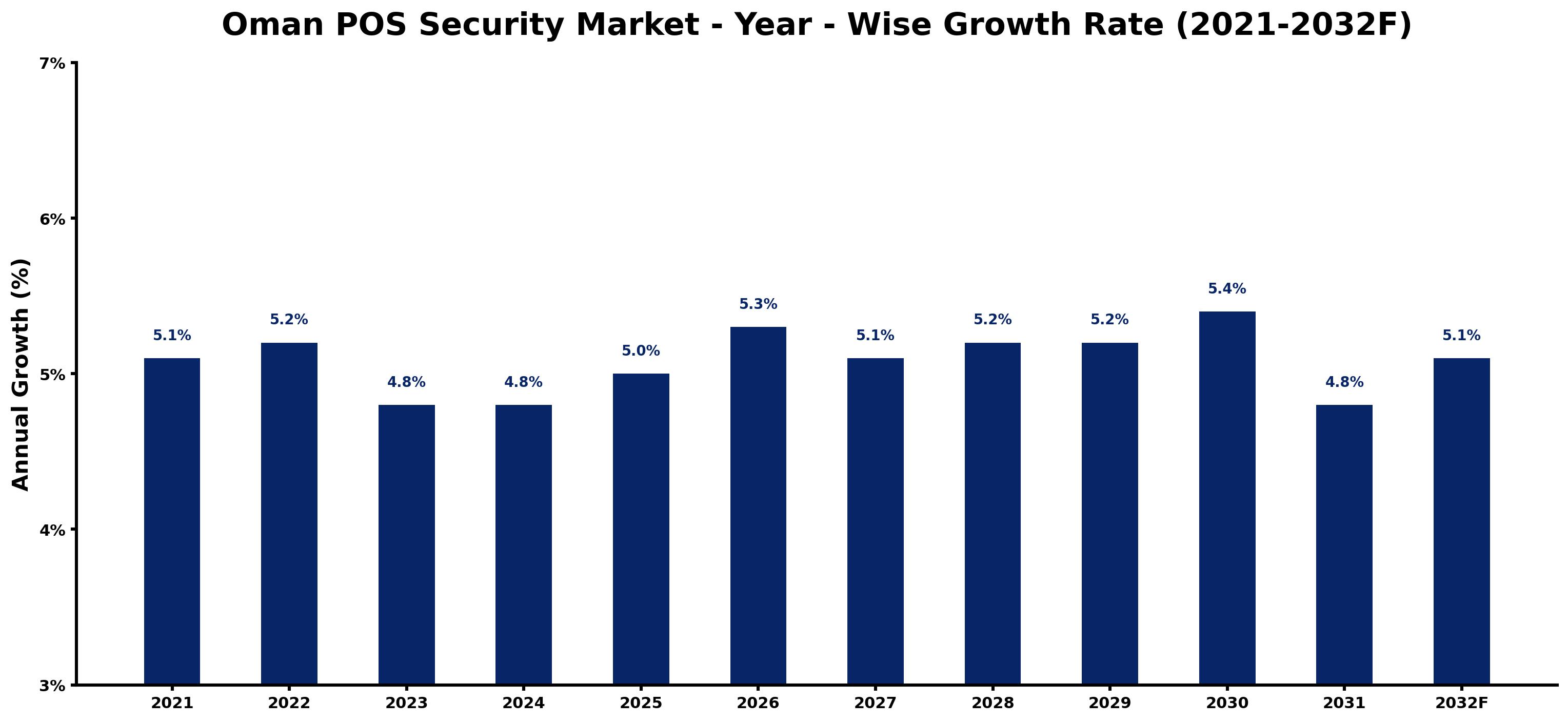 Oman POS Security Market Year-wise Growth Rate and Key Drivers