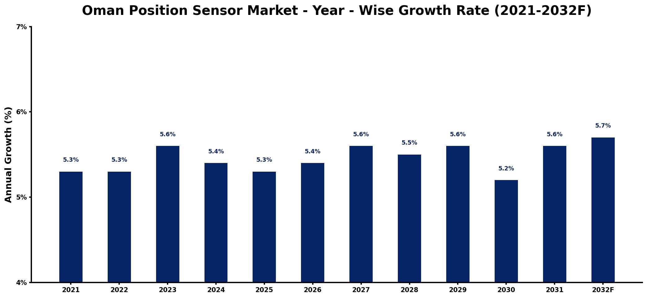 Oman Position Sensor Market Year-wise Growth Rate and Key Drivers