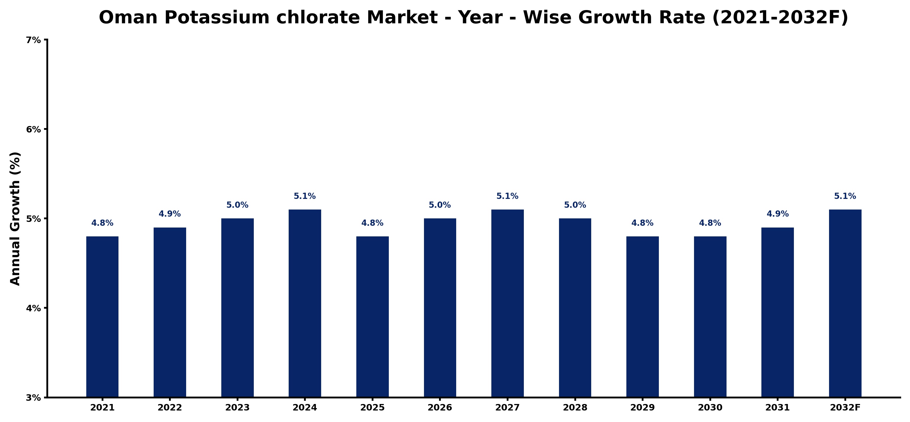 Oman Potassium chlorate Market Year-wise Growth Rate and Key Drivers