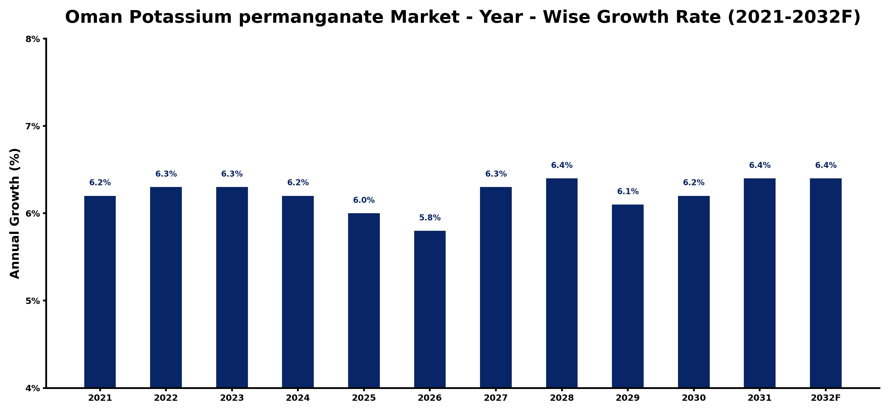 Oman Potassium permanganate Market Year-wise Growth Rate and Key Drivers