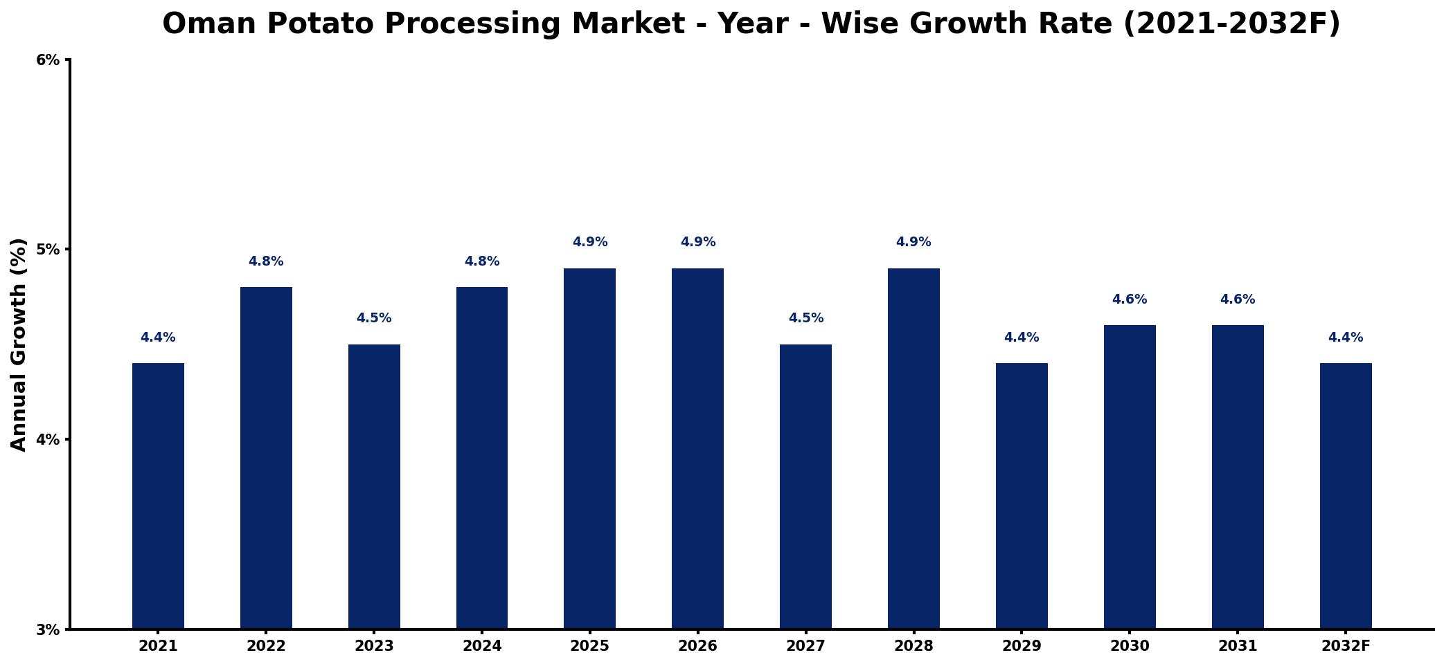 Oman Potato Processing Market Year-wise Growth Rate and Key Drivers