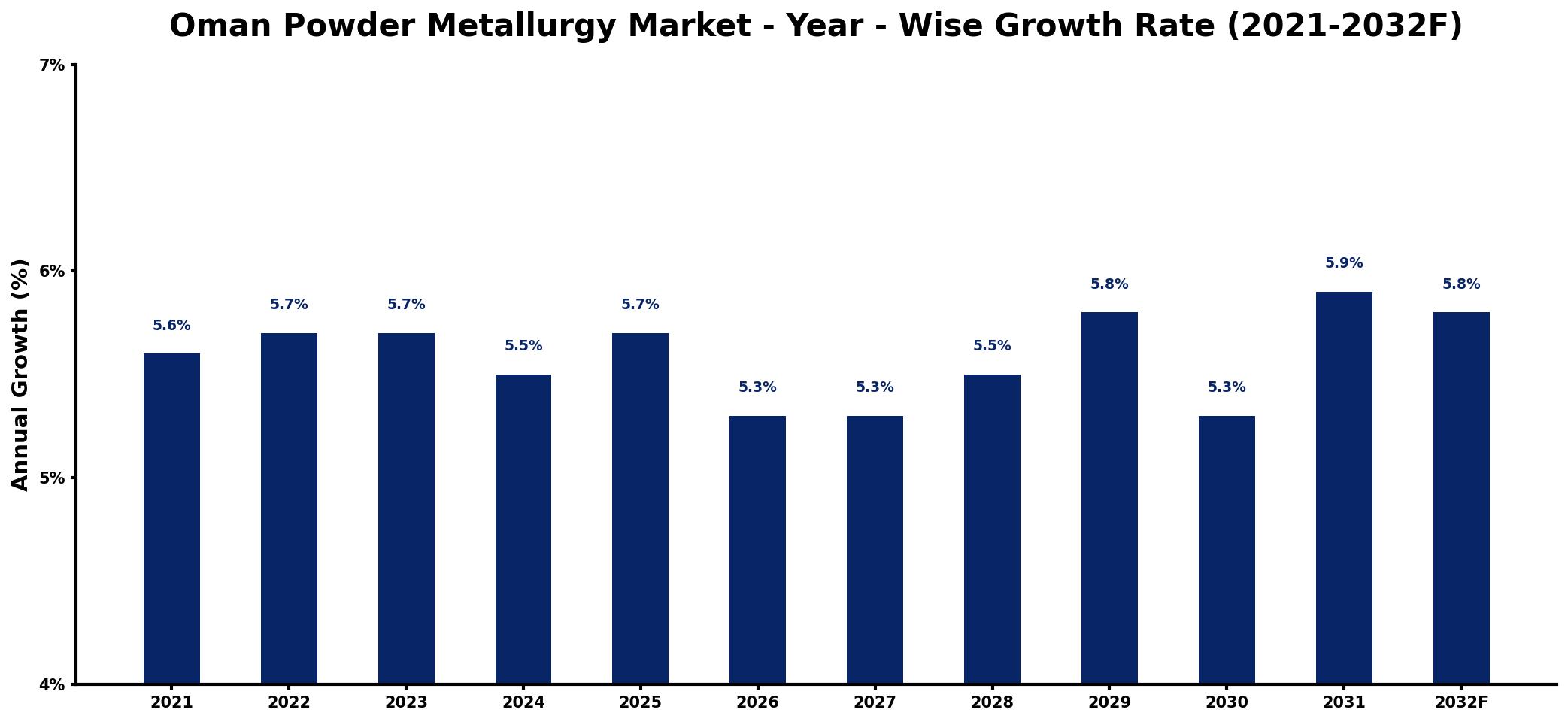 Oman Powder Metallurgy Market Year-wise Growth Rate and Key Drivers