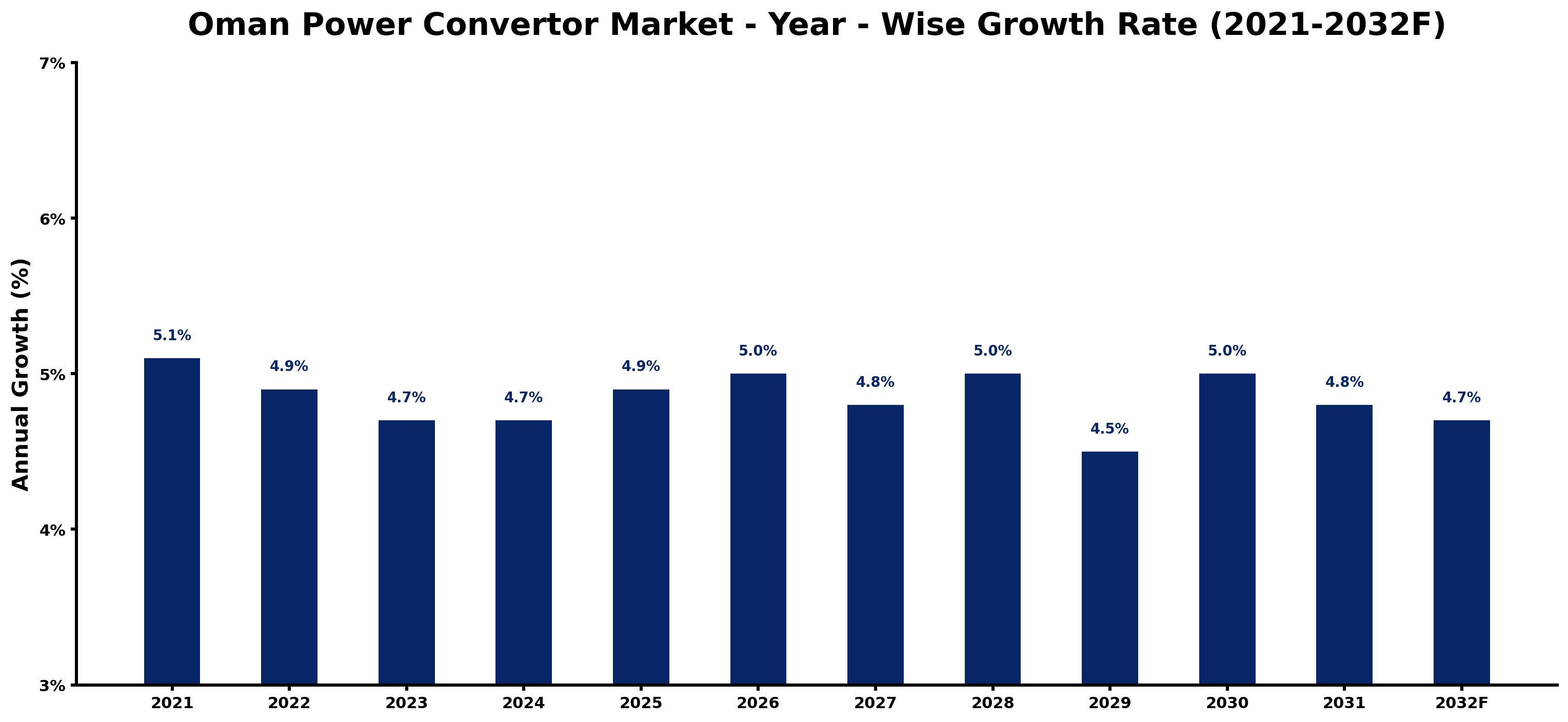 Oman Power Convertor Market Year-wise Growth Rate and Key Drivers
