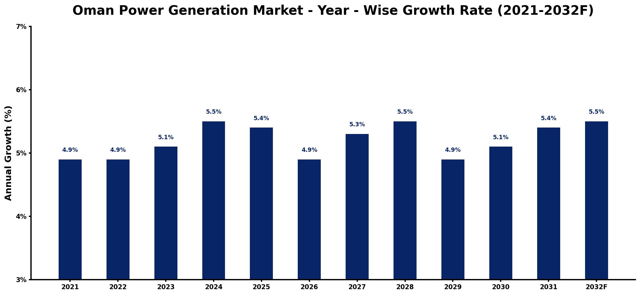 Oman Power Generation Market Year-wise Growth Rate and Key Drivers