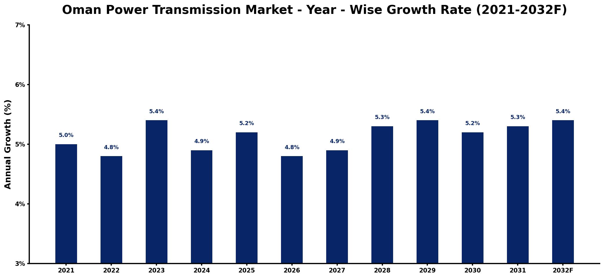 Oman Power Transmission Market Year-wise Growth Rate and Key Drivers