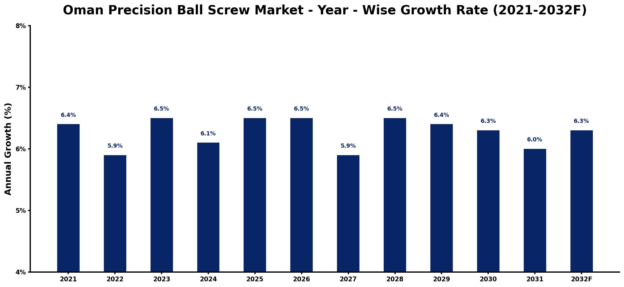 Oman Precision Ball Screw Market Year-wise Growth Rate and Key Drivers