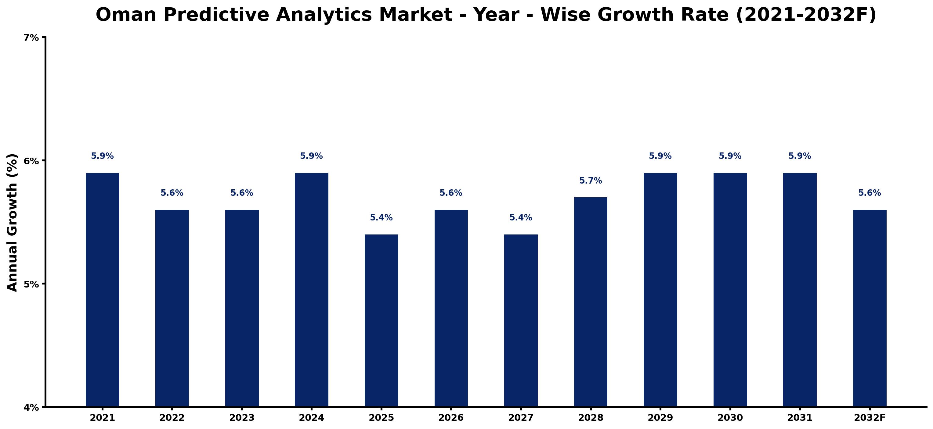 Oman Predictive Analytics Market Year-wise Growth Rate and Key Drivers