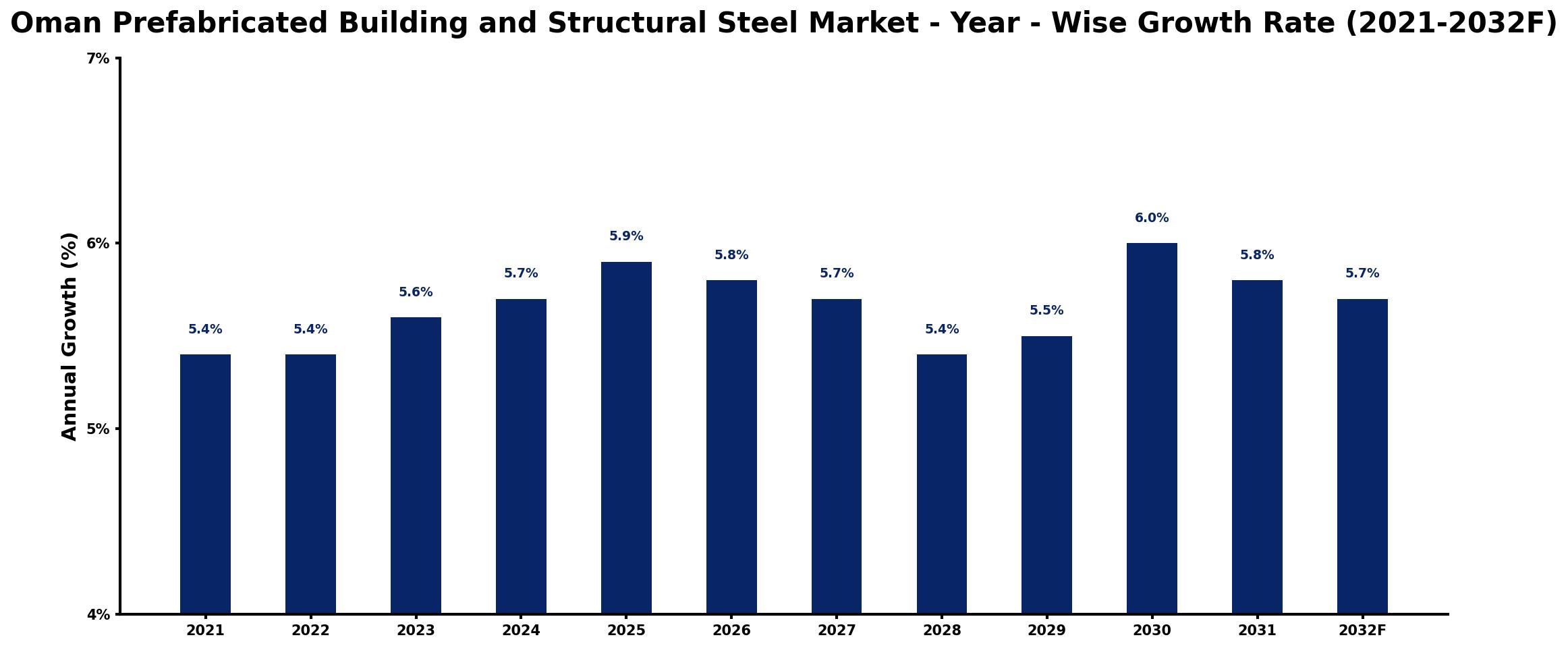 Oman Prefabricated Building and Structural Steel Market Year-wise Growth Rate and Key Drivers
