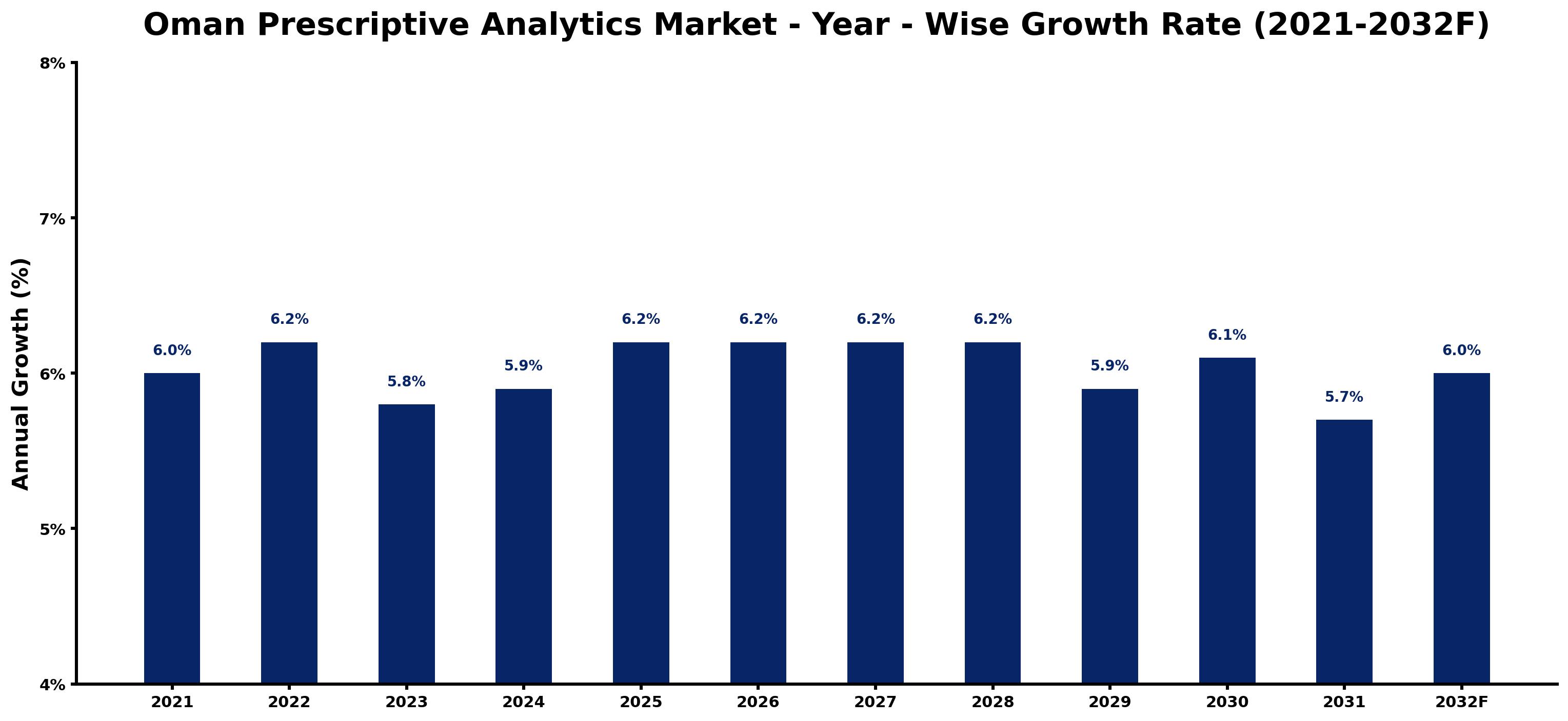 Oman Prescriptive Analytics Market Year-wise Growth Rate and Key Drivers