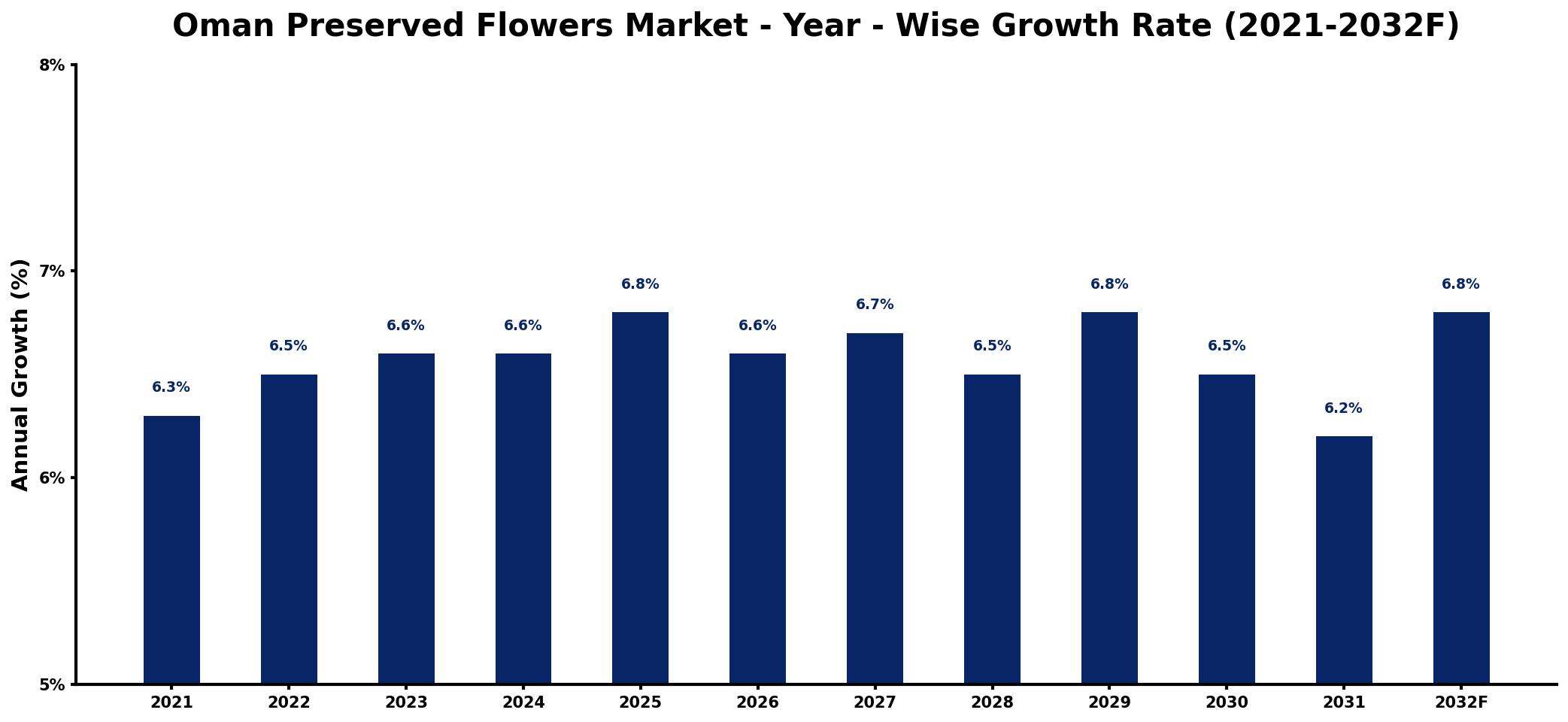 Oman Preserved Flowers Market Year-wise Growth Rate and Key Drivers