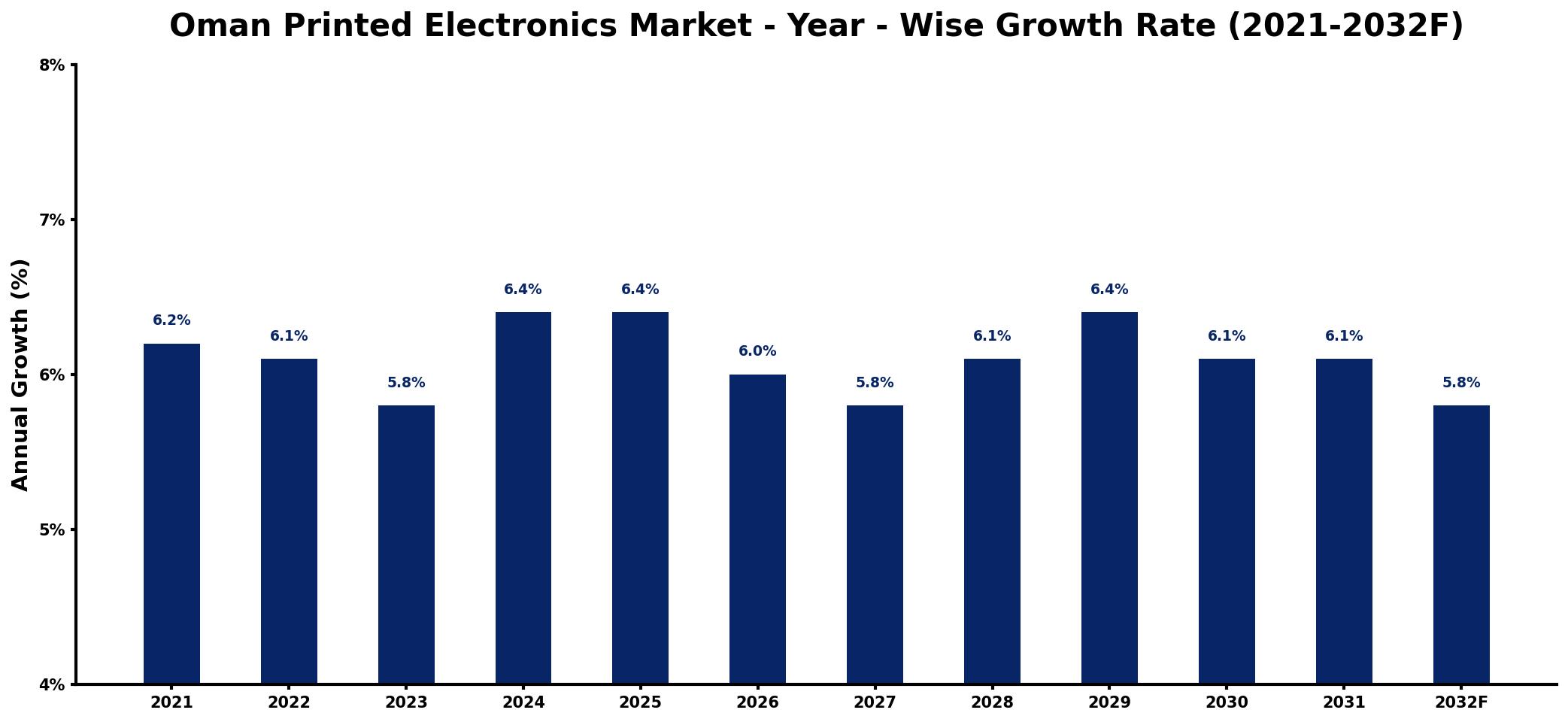 Oman Printed Electronics Market Year-wise Growth Rate and Key Drivers