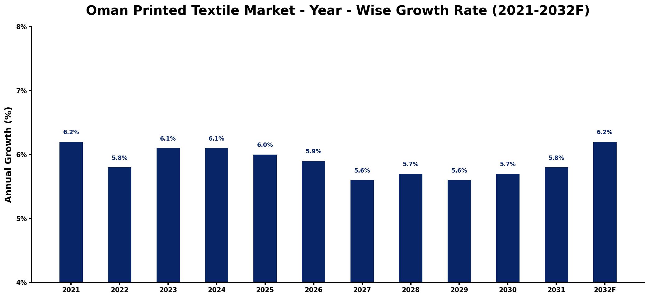 Oman Printed Textile Market Year-wise Growth Rate and Key Drivers