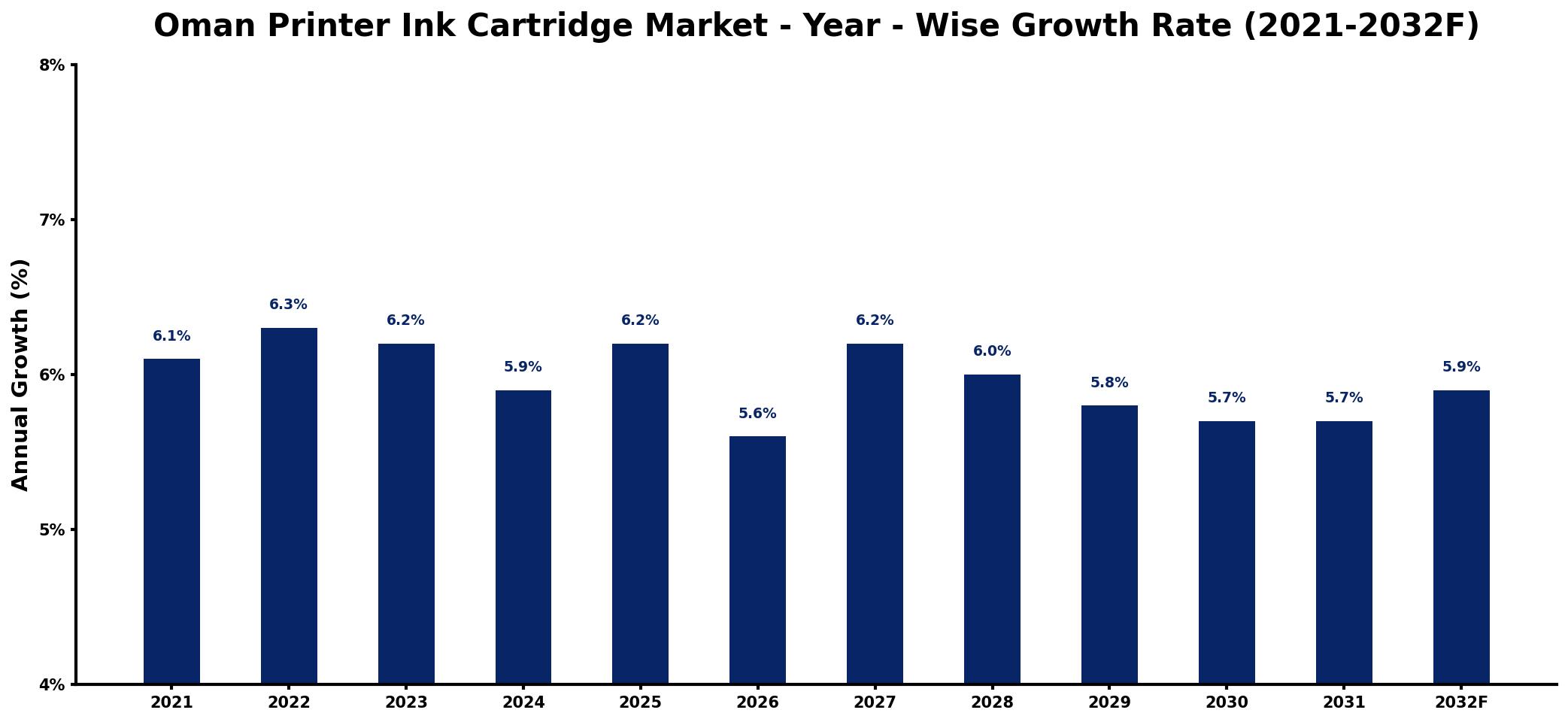 Oman Printer Ink Cartridge Market Year-wise Growth Rate and Key Drivers