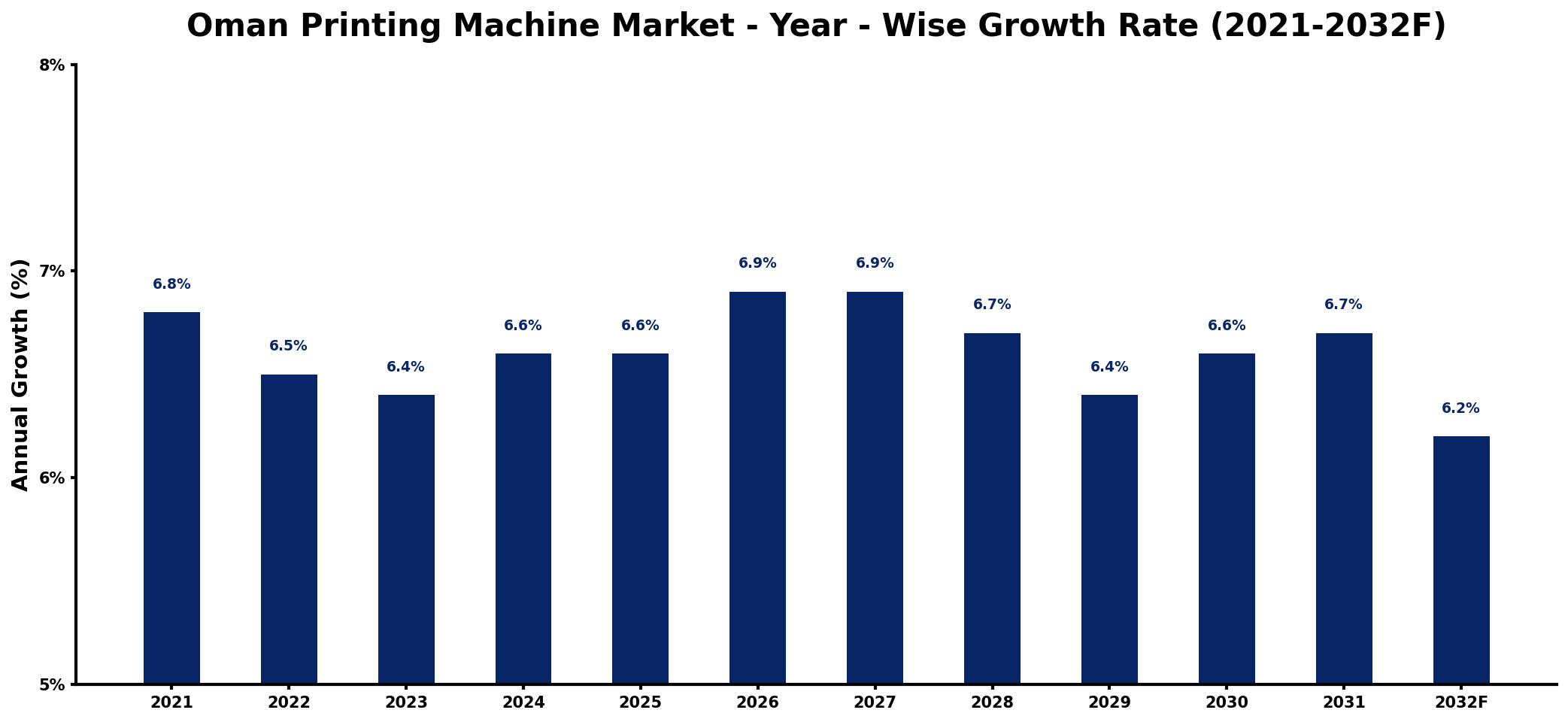 Oman Printing Machine Market Year-wise Growth Rate and Key Drivers