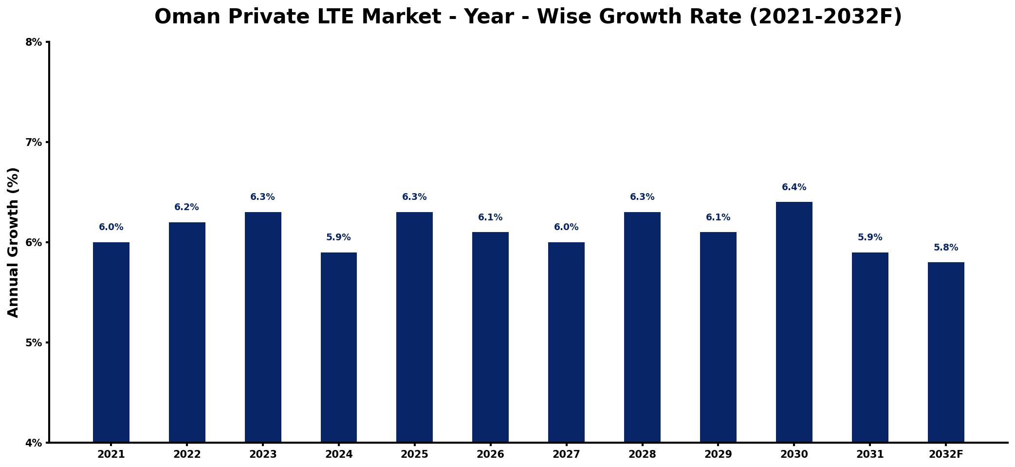Oman Private LTE Market Year-wise Growth Rate and Key Drivers
