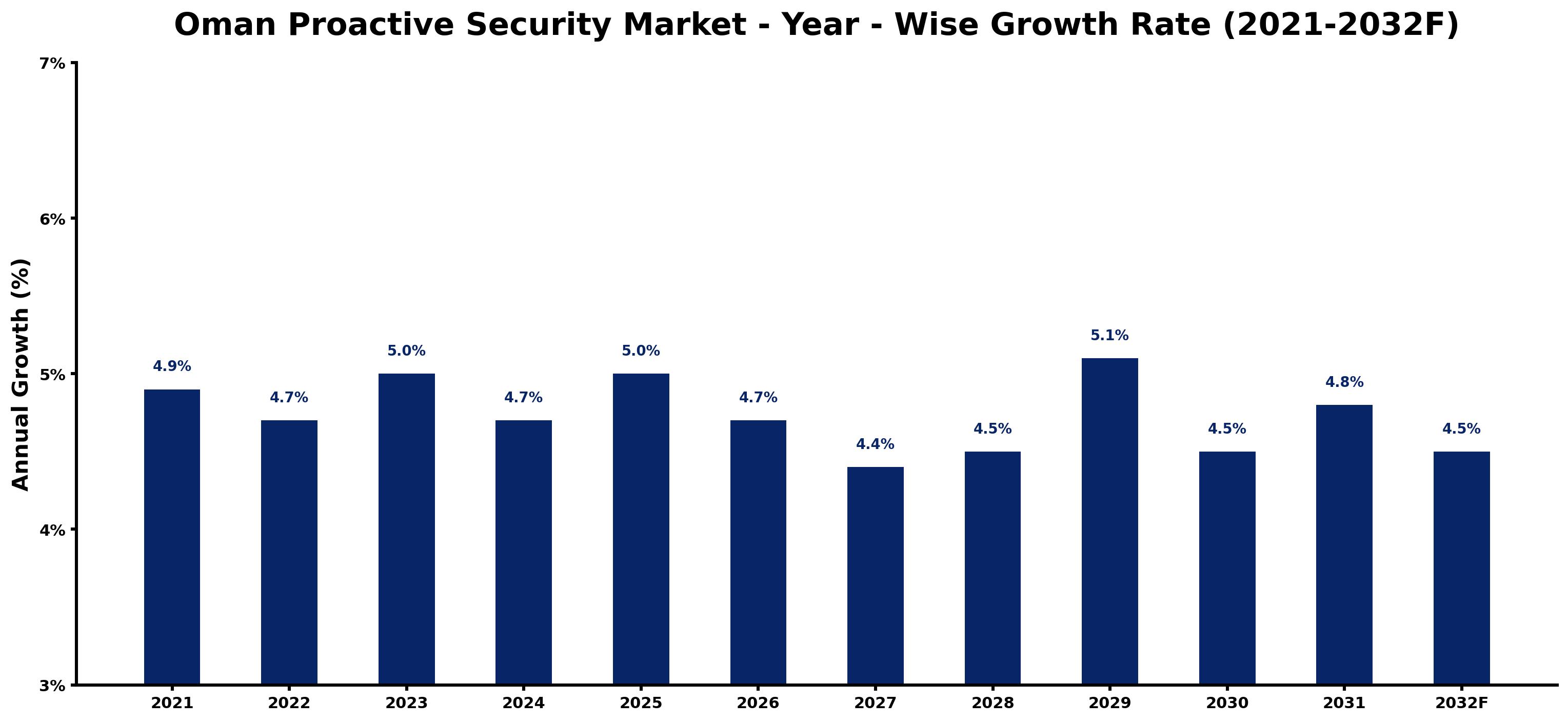 Oman Proactive Security Market Year-wise Growth Rate and Key Drivers