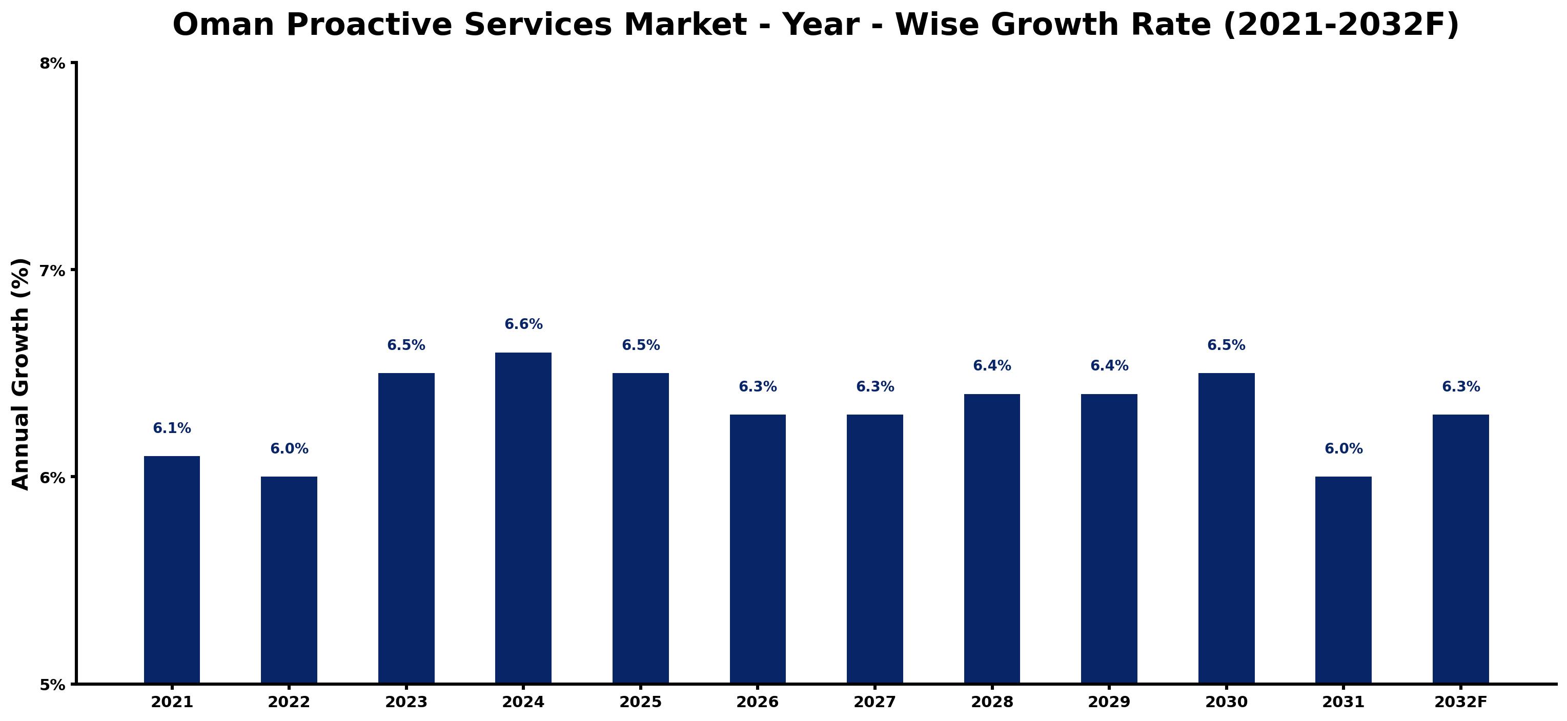 Oman Proactive Services Market Year-wise Growth Rate and Key Drivers