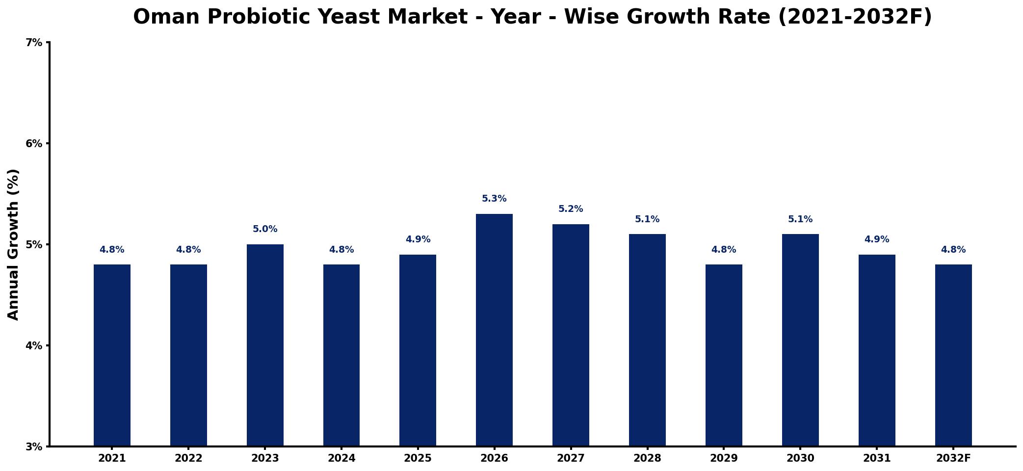 Oman Probiotic Yeast Market Year-wise Growth Rate and Key Drivers