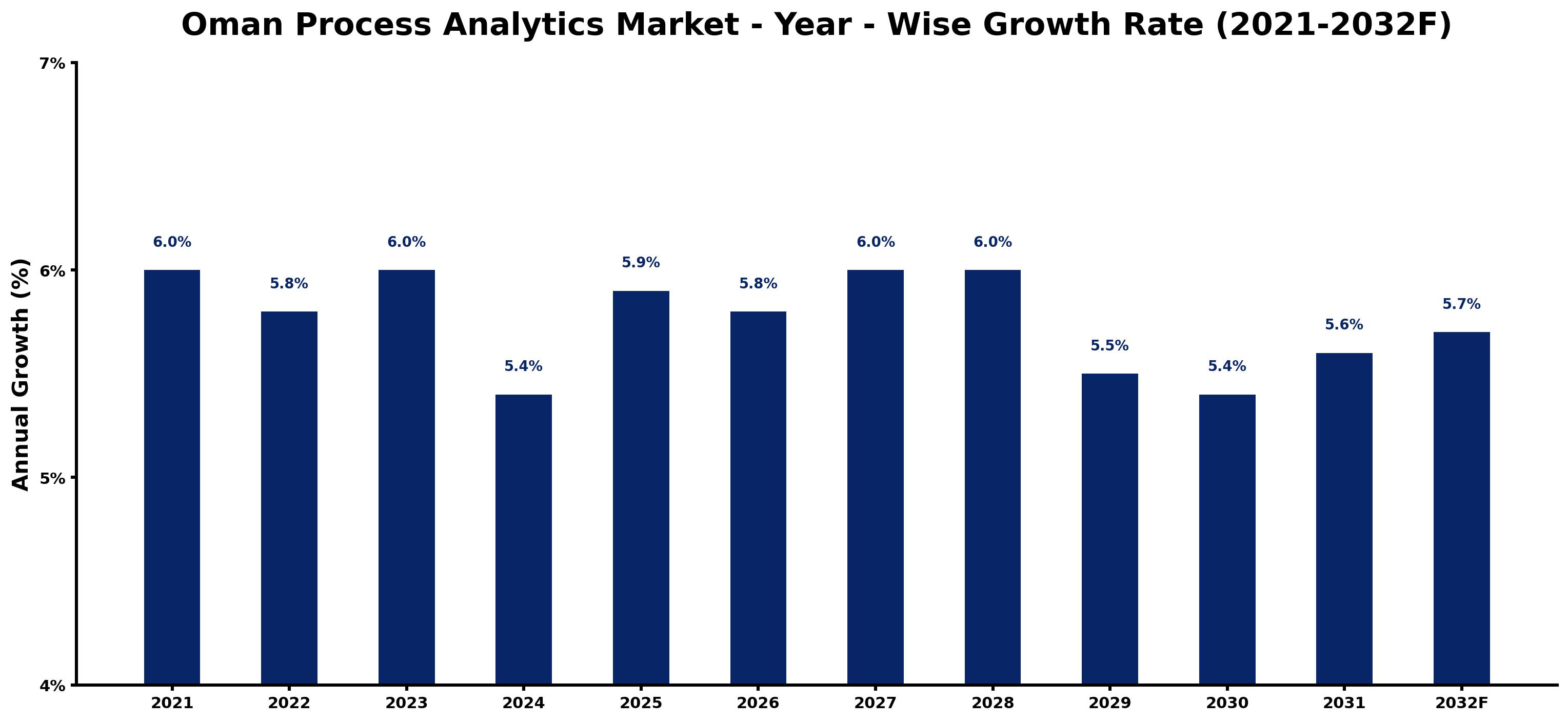 Oman Process Analytics Market Year-wise Growth Rate and Key Drivers
