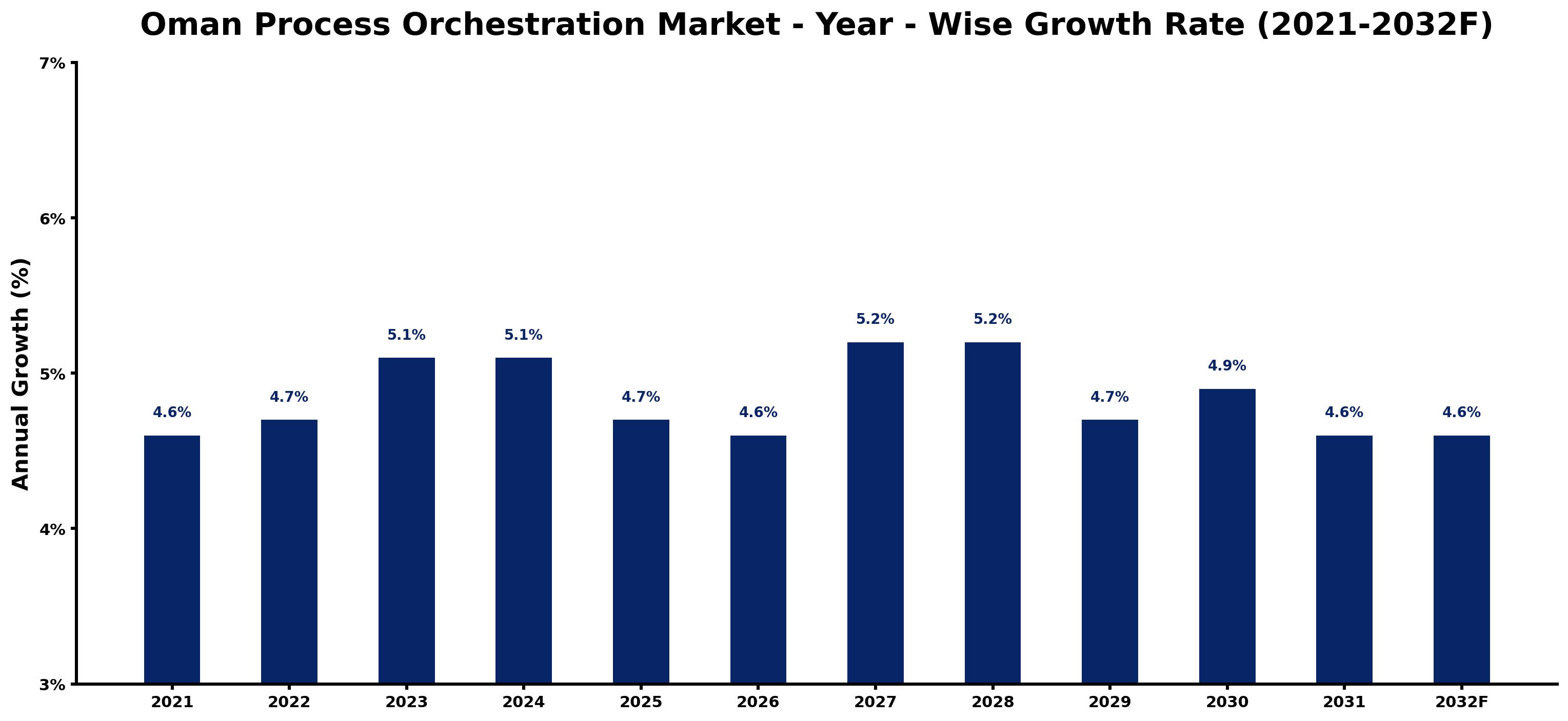 Oman Process Orchestration Market Year-wise Growth Rate and Key Drivers