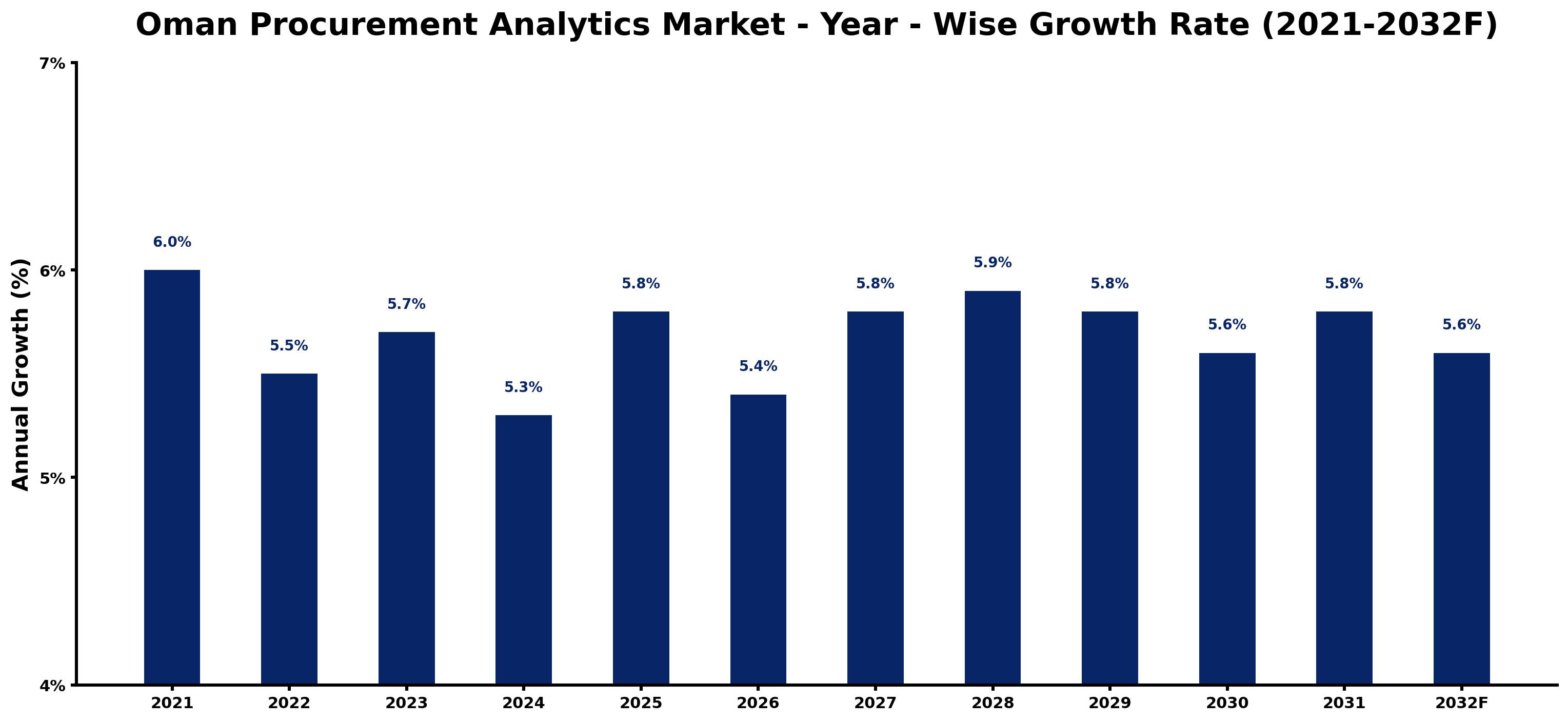 Oman Procurement Analytics Market Year-wise Growth Rate and Key Drivers