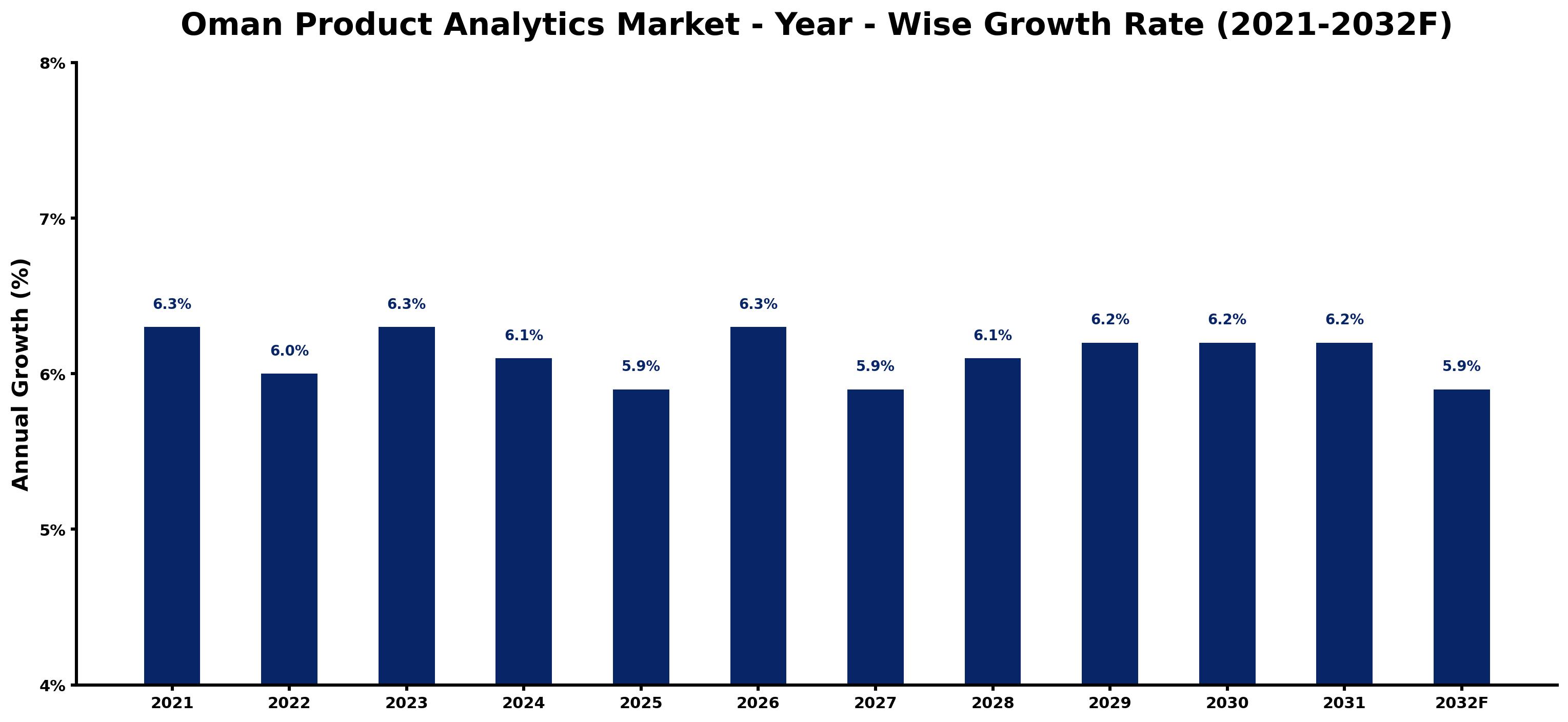 Oman Product Analytics Market Year-wise Growth Rate and Key Drivers