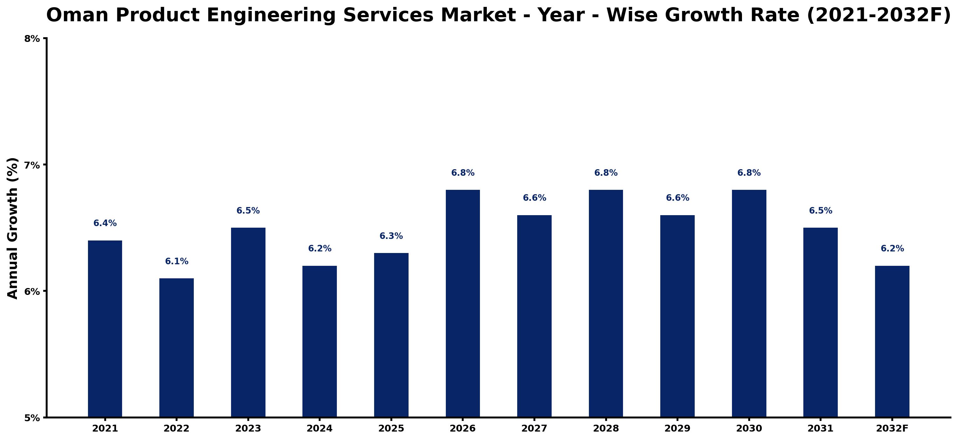 Oman Product Engineering Services Market Year-wise Growth Rate and Key Drivers