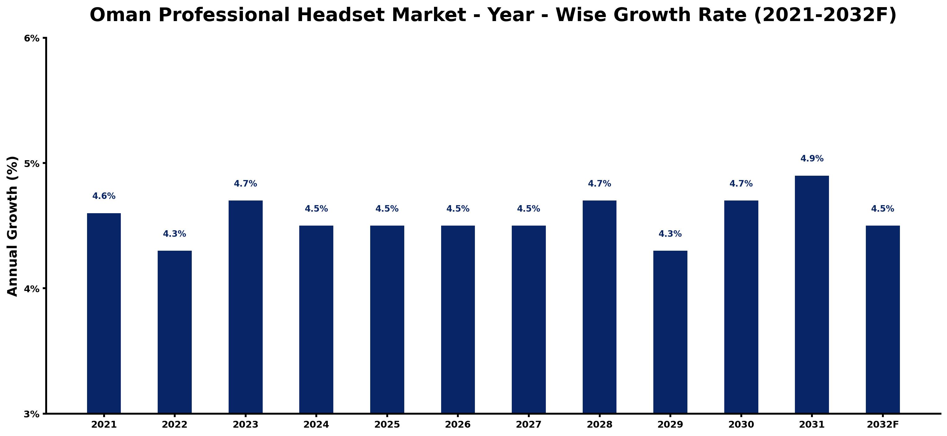 Oman Professional Headset Market Year-wise Growth Rate and Key Drivers