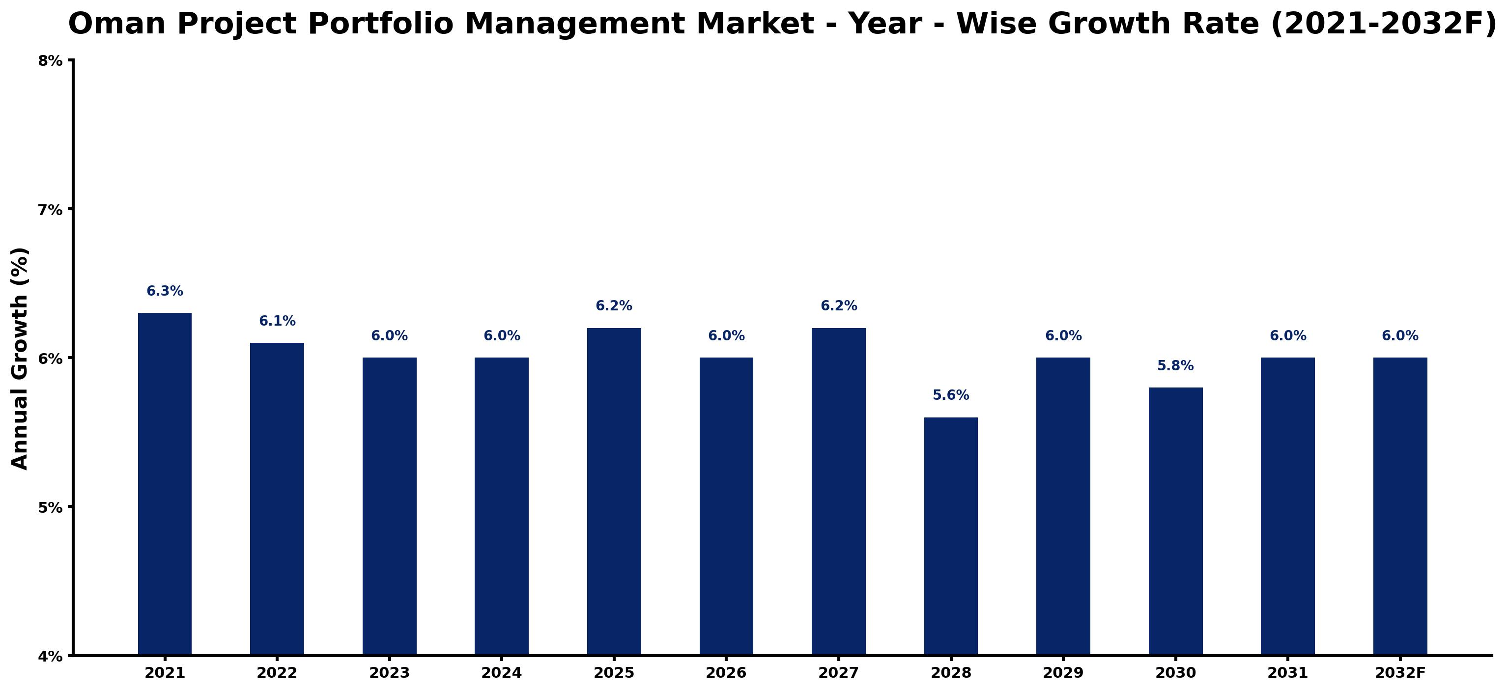 Oman Project Portfolio Management Market Year-wise Growth Rate and Key Drivers