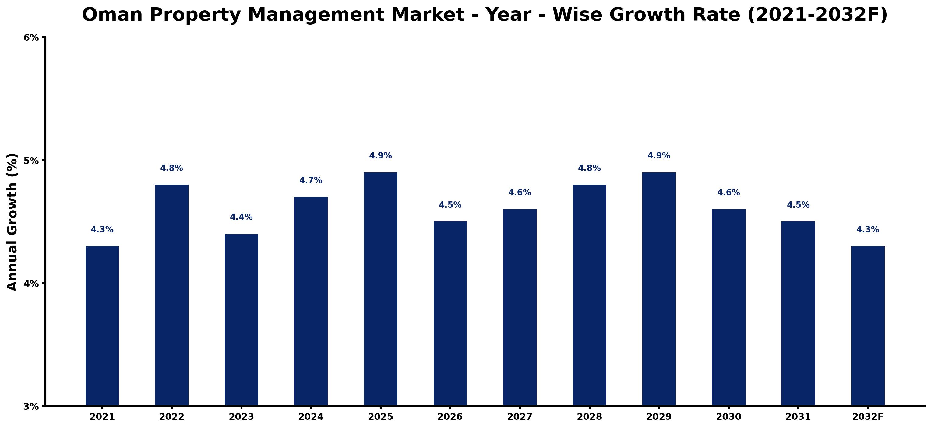 Oman Property Management Market Year-wise Growth Rate and Key Drivers
