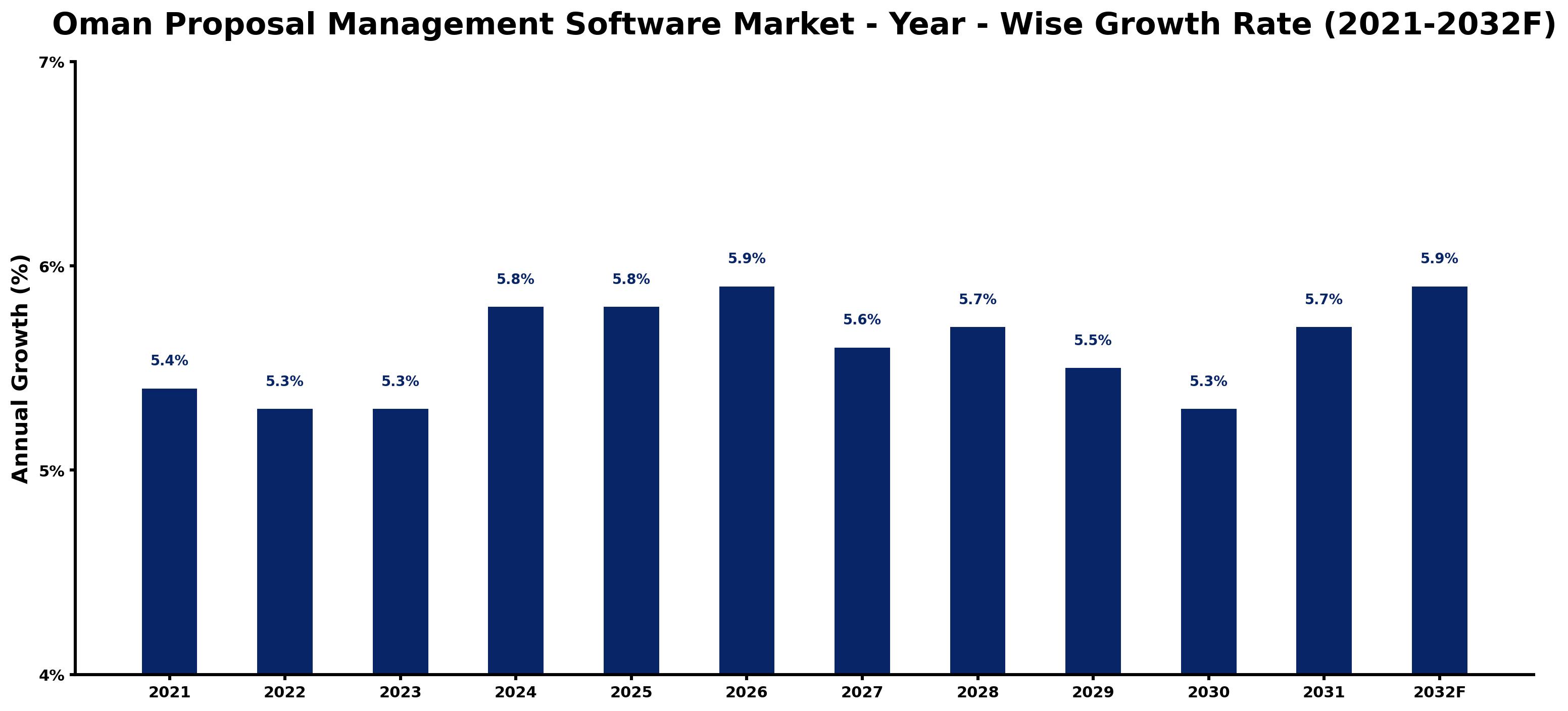 Oman Proposal Management Software Market Year-wise Growth Rate and Key Drivers